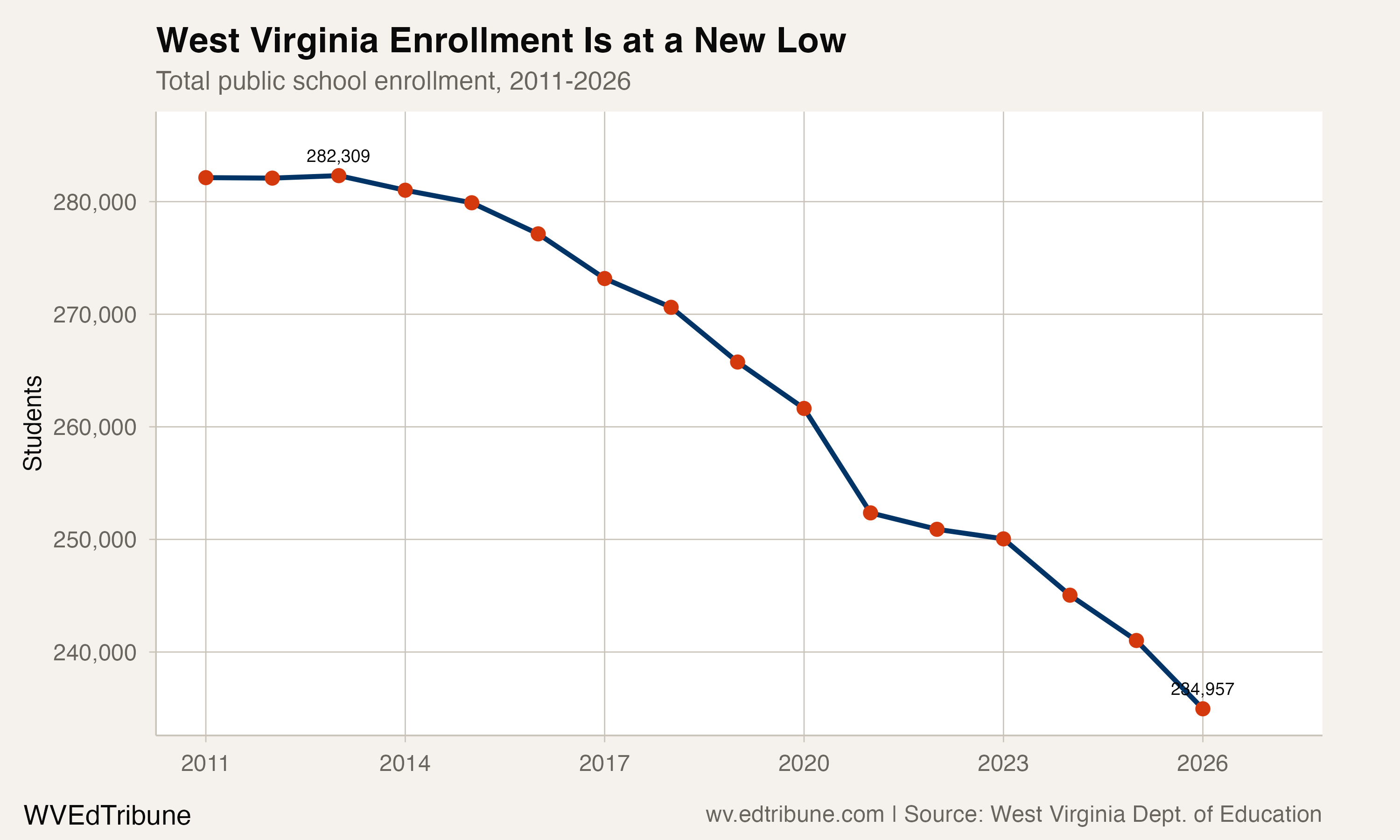 West Virginia Publishes 2025-26 Enrollment Data