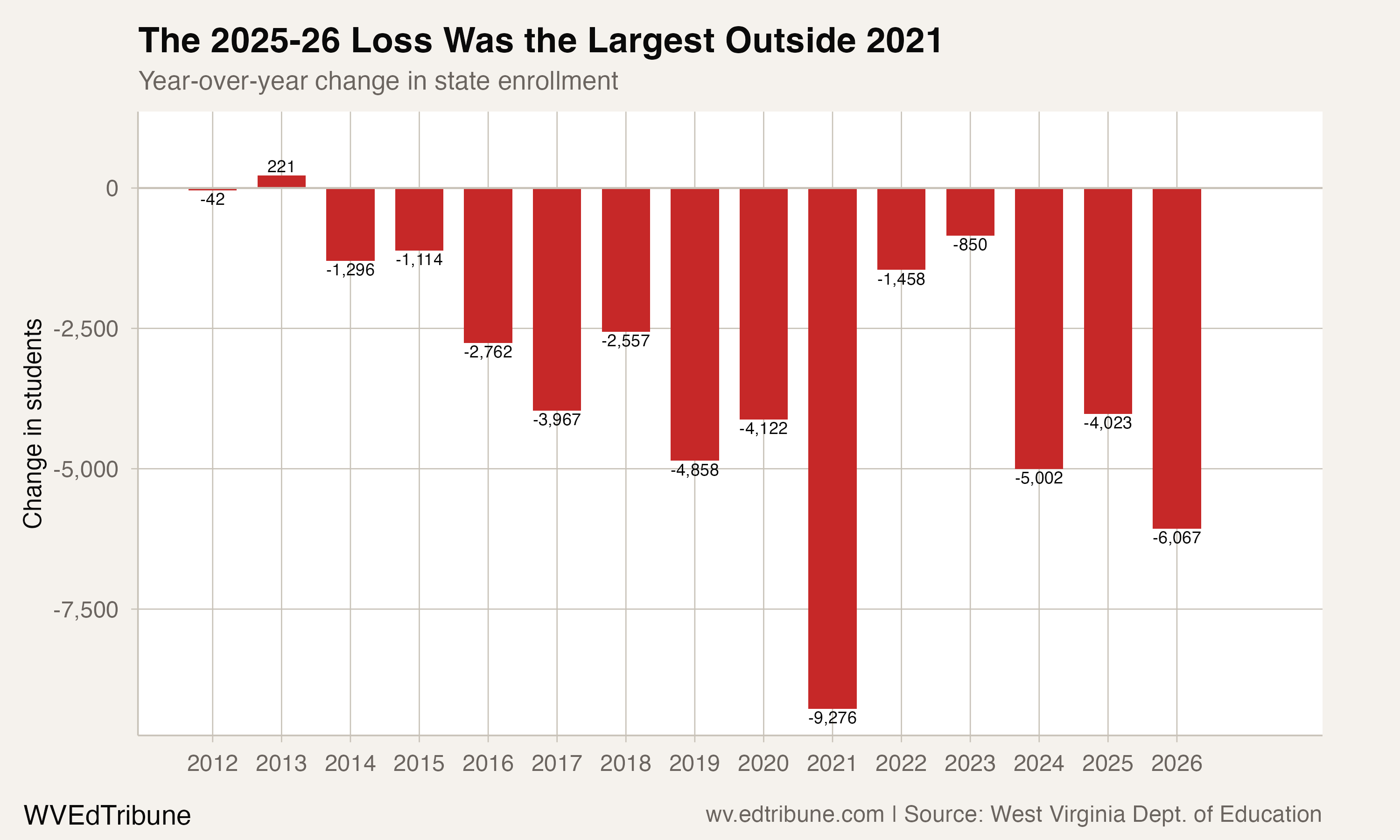 West Virginia enrollment change, 2012-2026