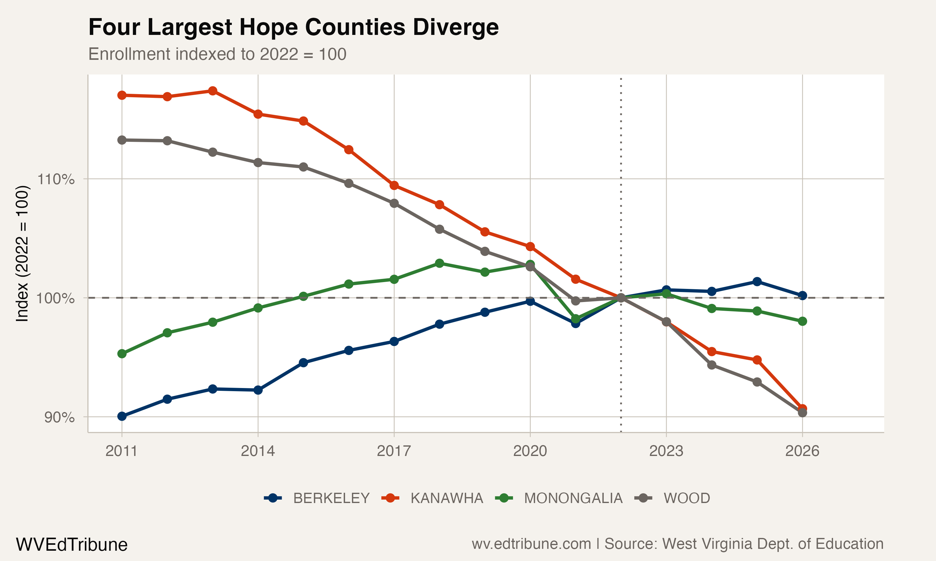Four Hope Scholarship counties show divergent enrollment trajectories