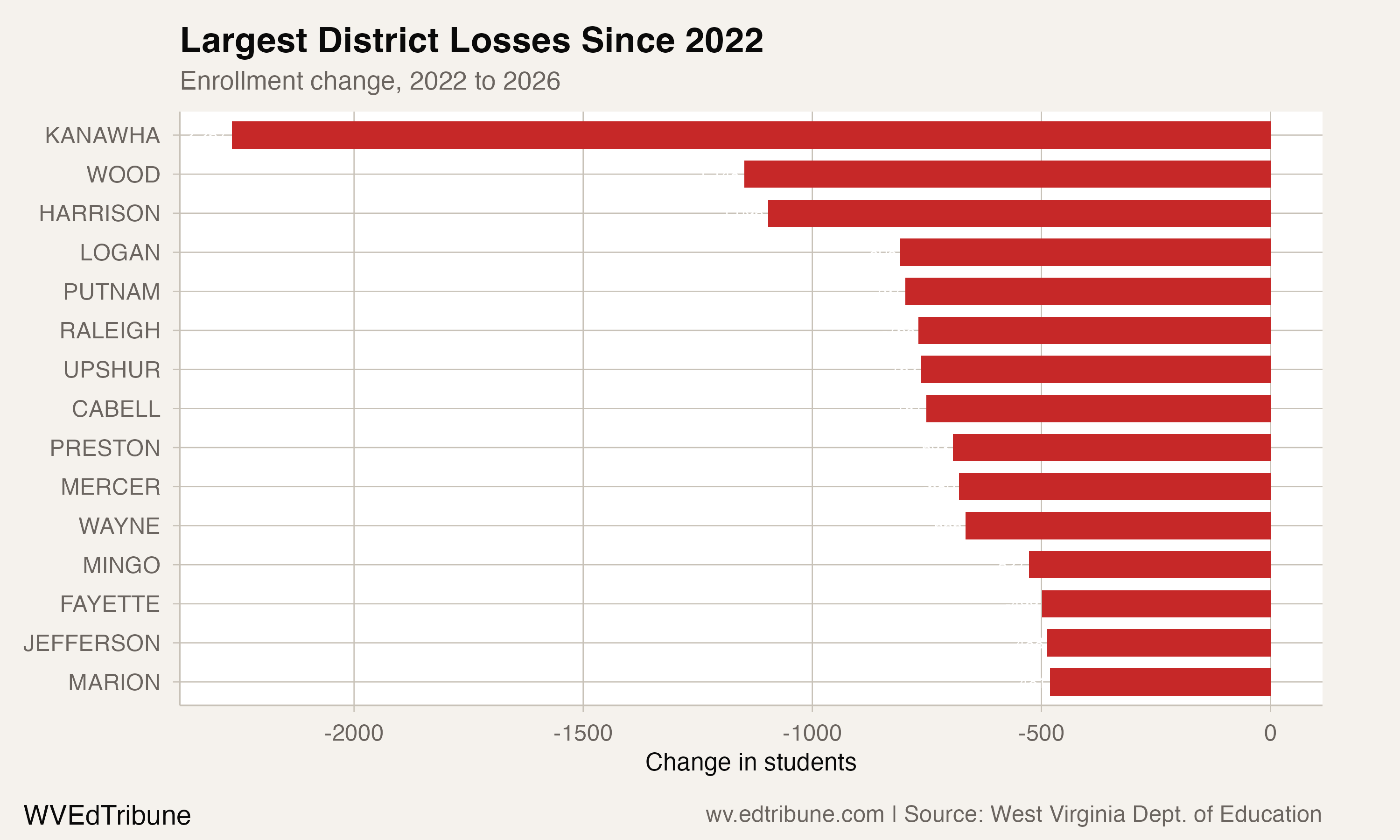 Fifteen counties with the largest enrollment losses since 2022