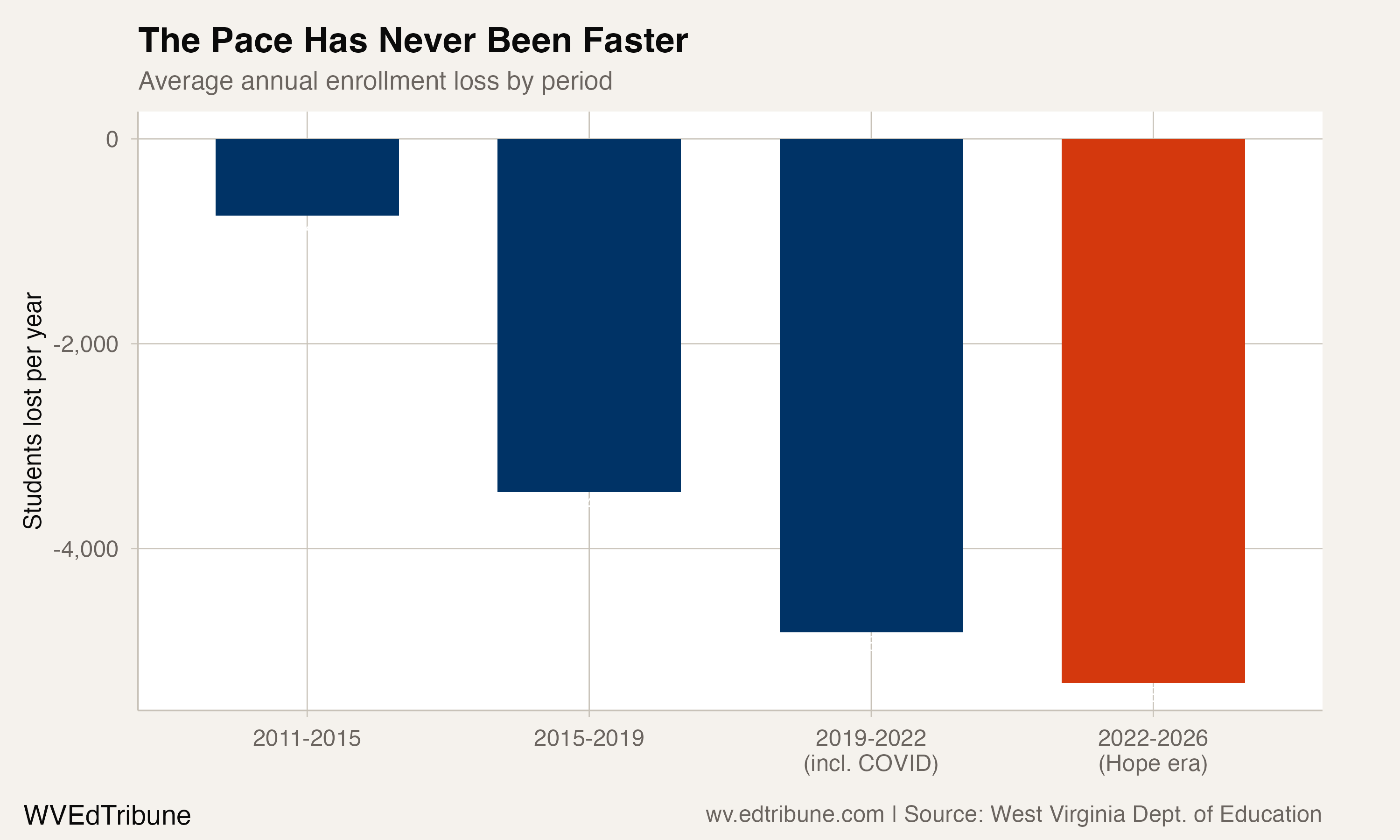 The Hope Scholarship Shadow: 21,000 Fewer Students in Four Years