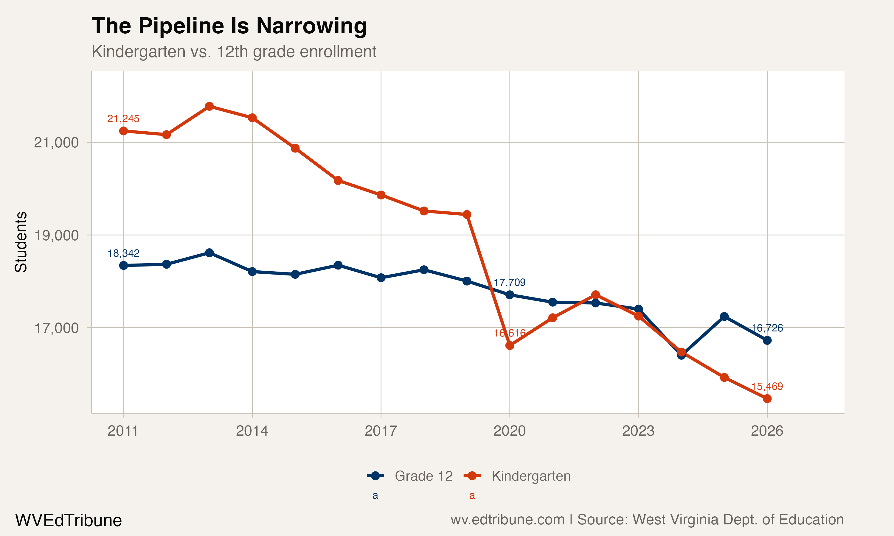Kindergarten enrollment is converging with and falling below 12th grade