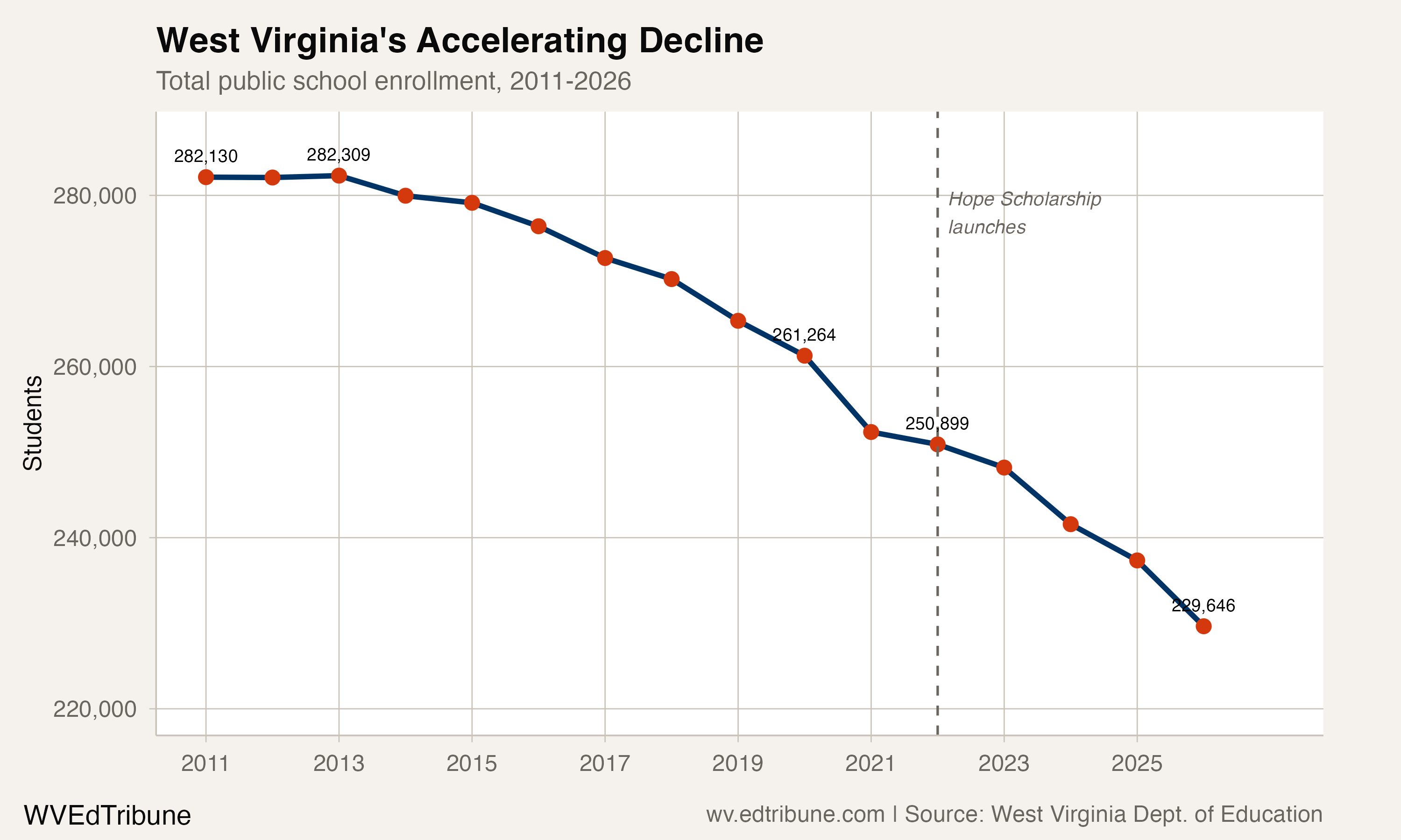 West Virginia's accelerating enrollment decline since 2011