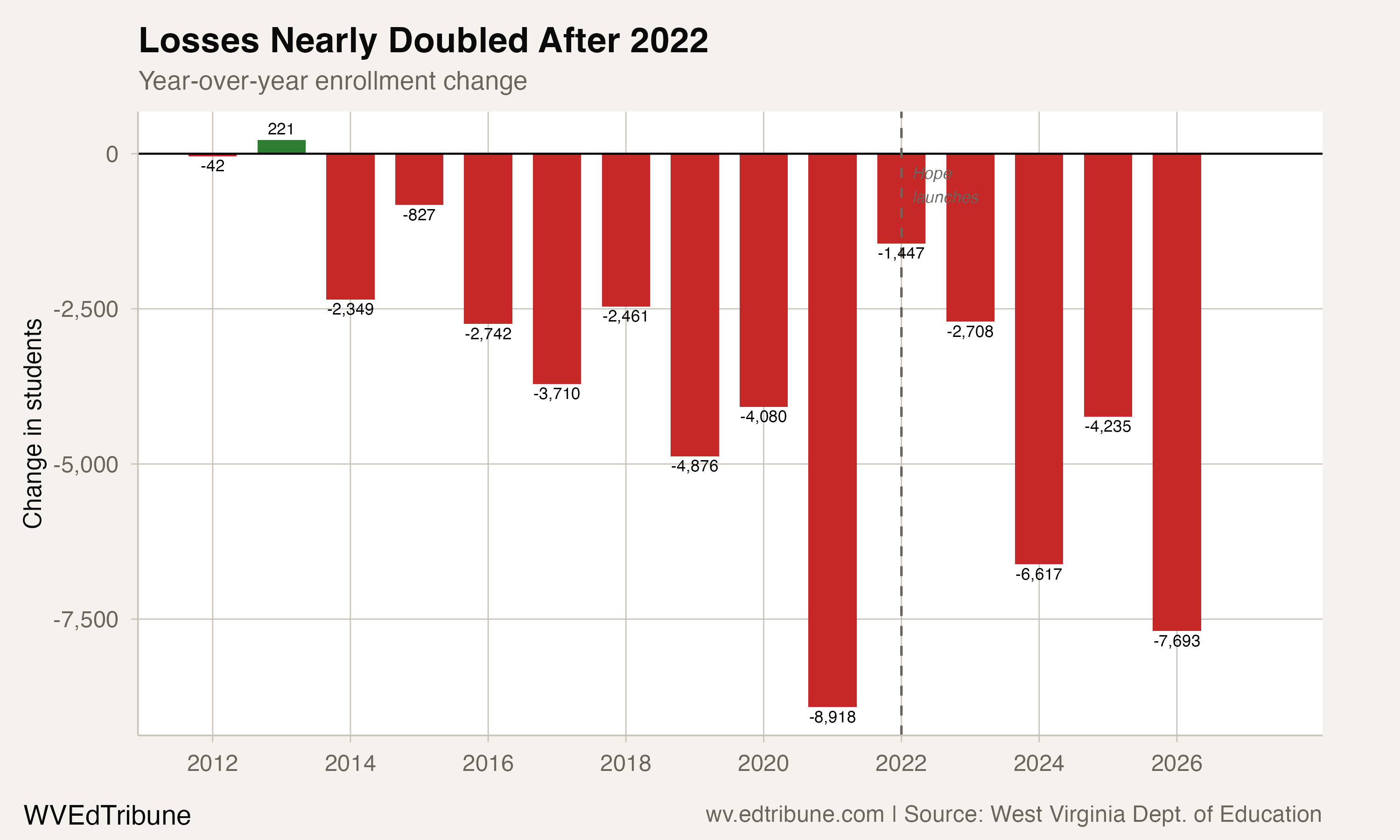 Year-over-year enrollment changes showing acceleration after 2022