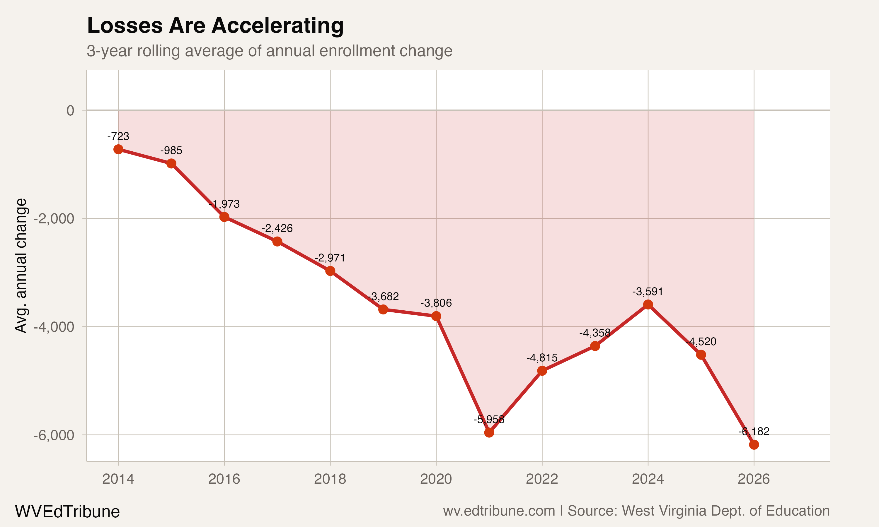 West Virginia Loses 7,693 Students in a Single Year