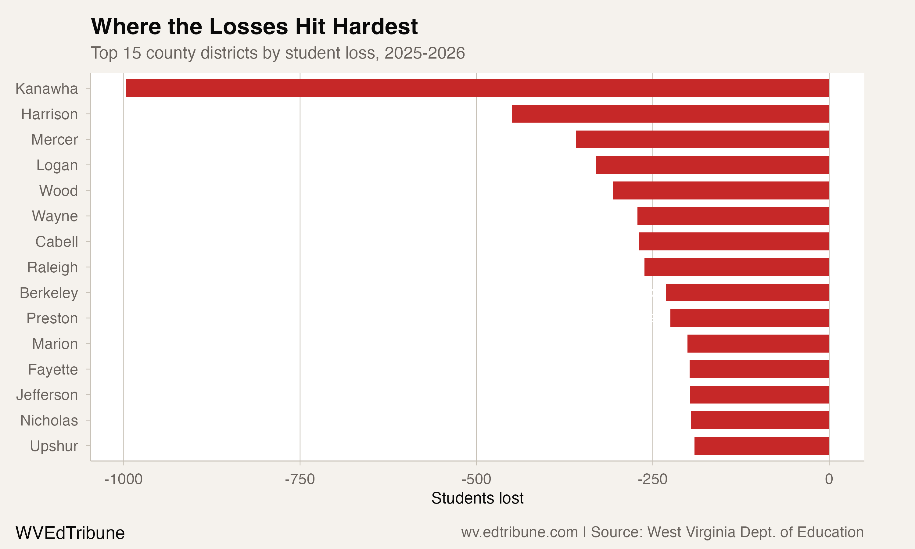Top 15 county districts by student loss