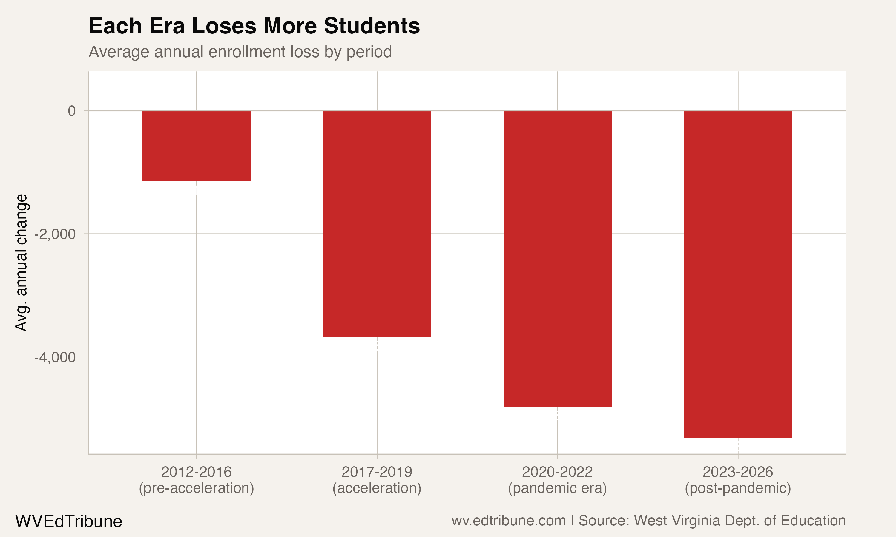 Average annual loss by era