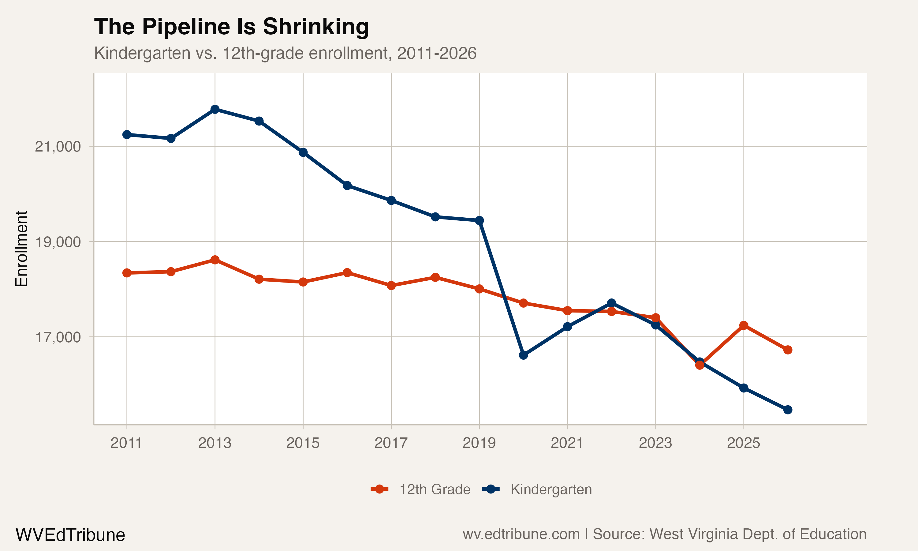Kindergarten vs. 12th-grade enrollment
