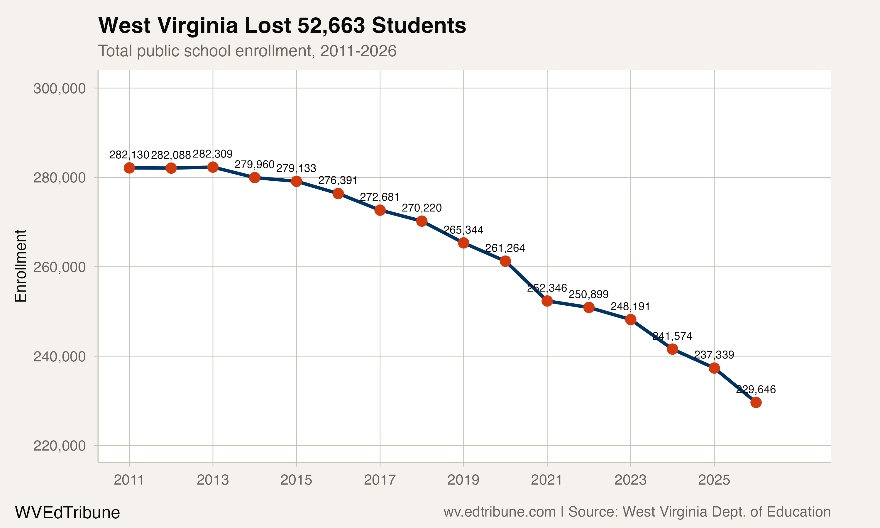 West Virginia enrollment trend, 2011-2026