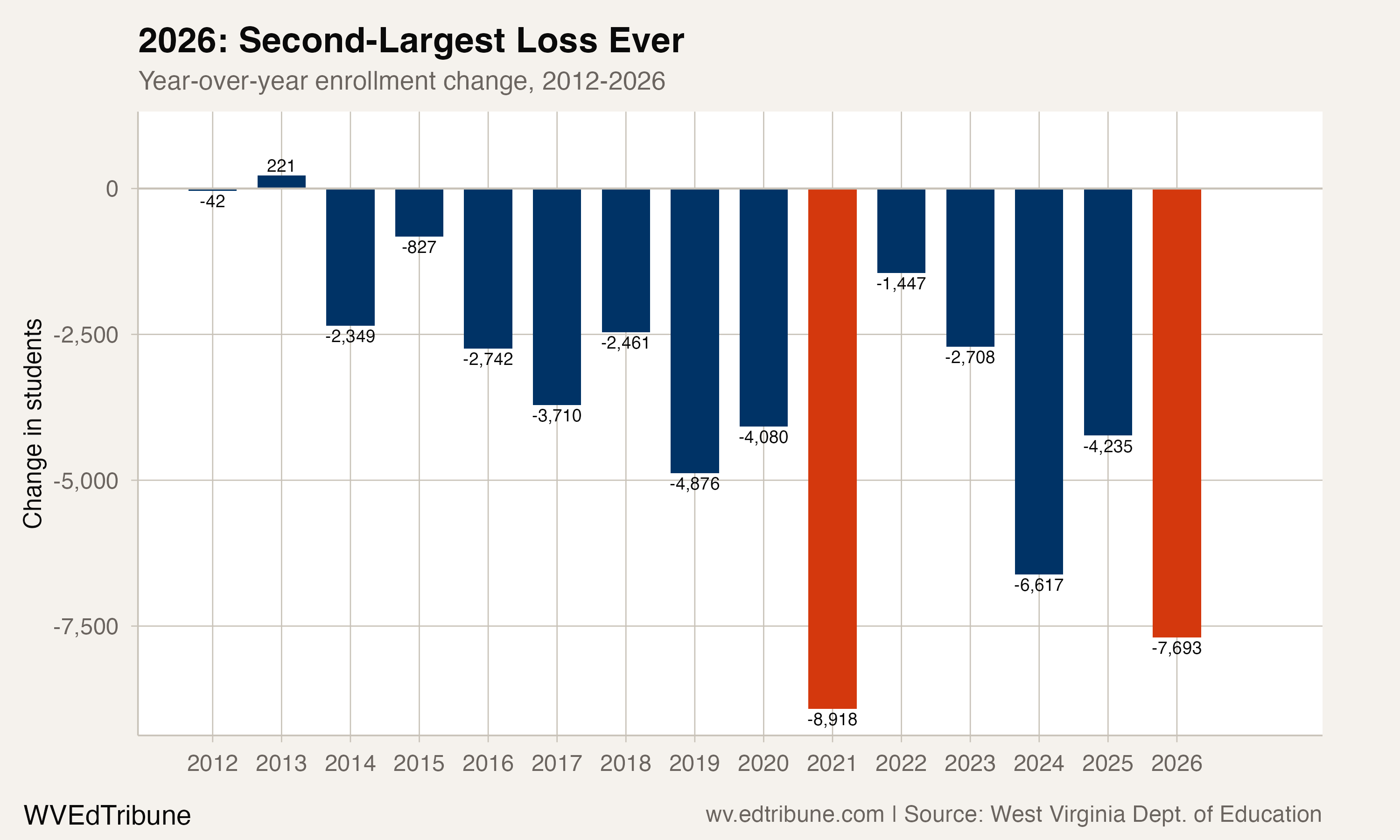Year-over-year enrollment changes, 2012-2026