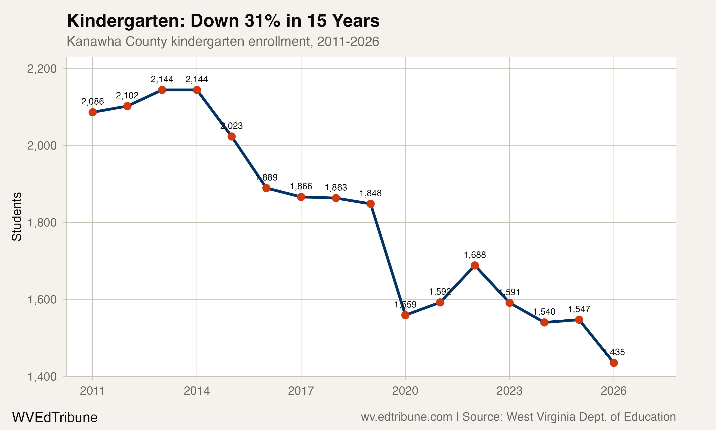 Kindergarten enrollment, 2011-2026