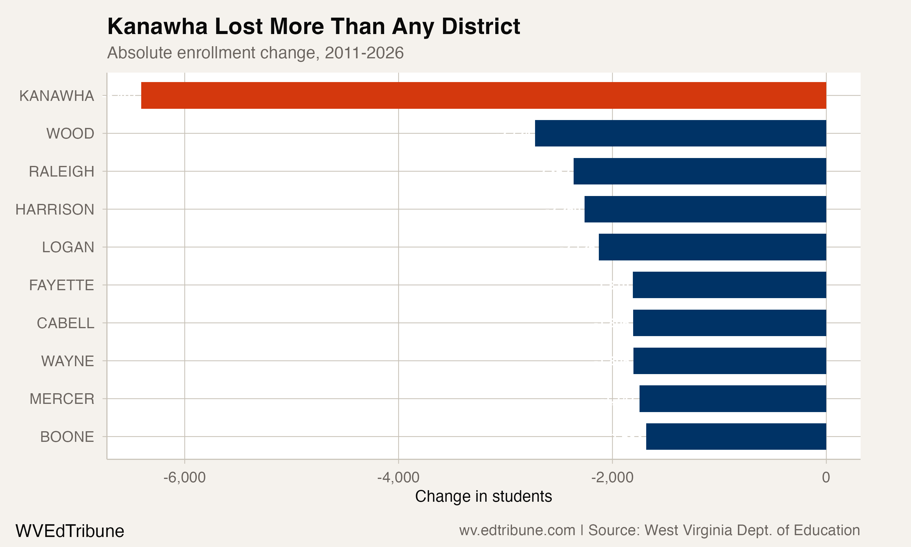 Top 10 districts by absolute enrollment loss