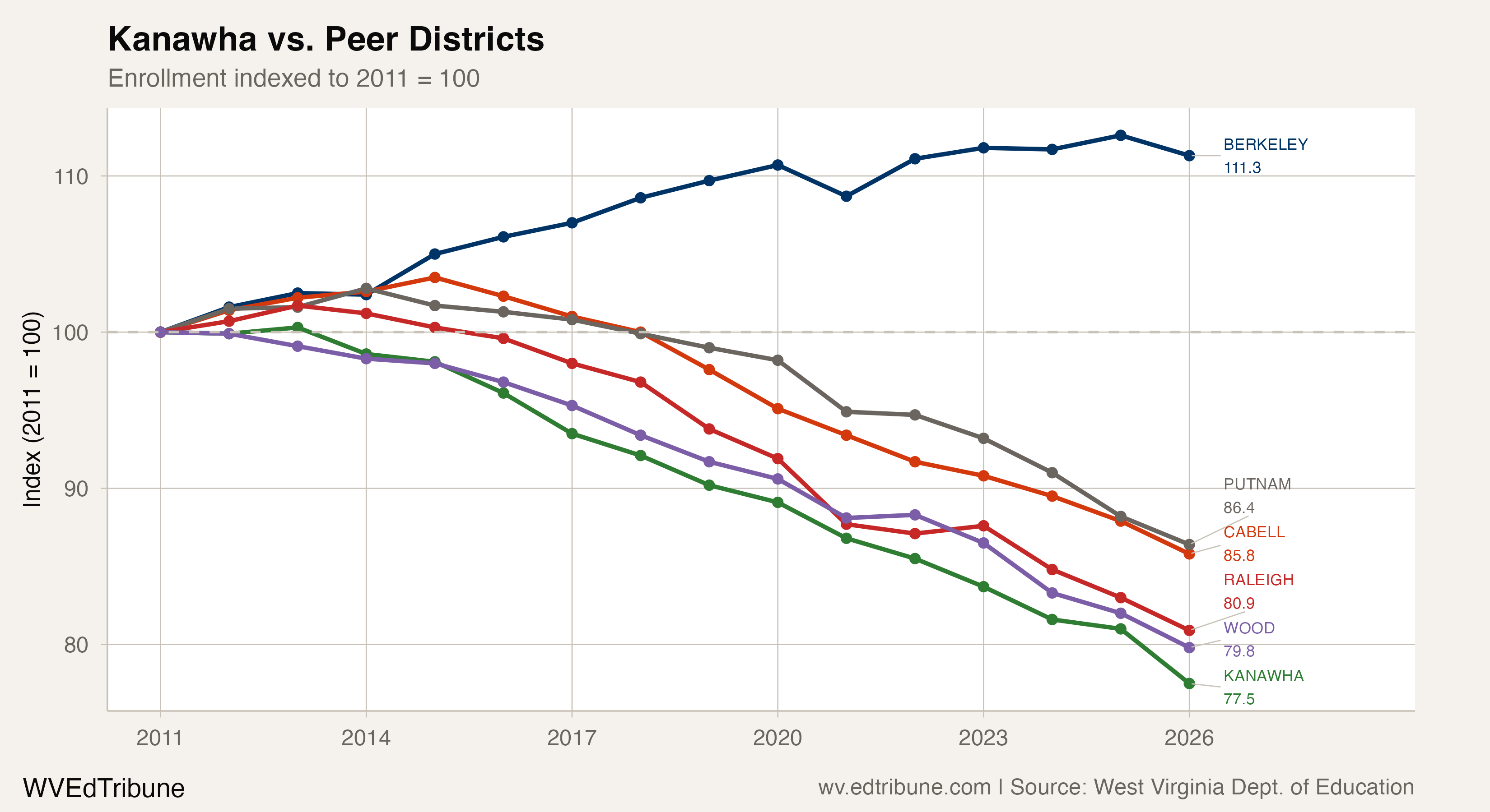 Kanawha County hits all-time low after losing 6,400 students