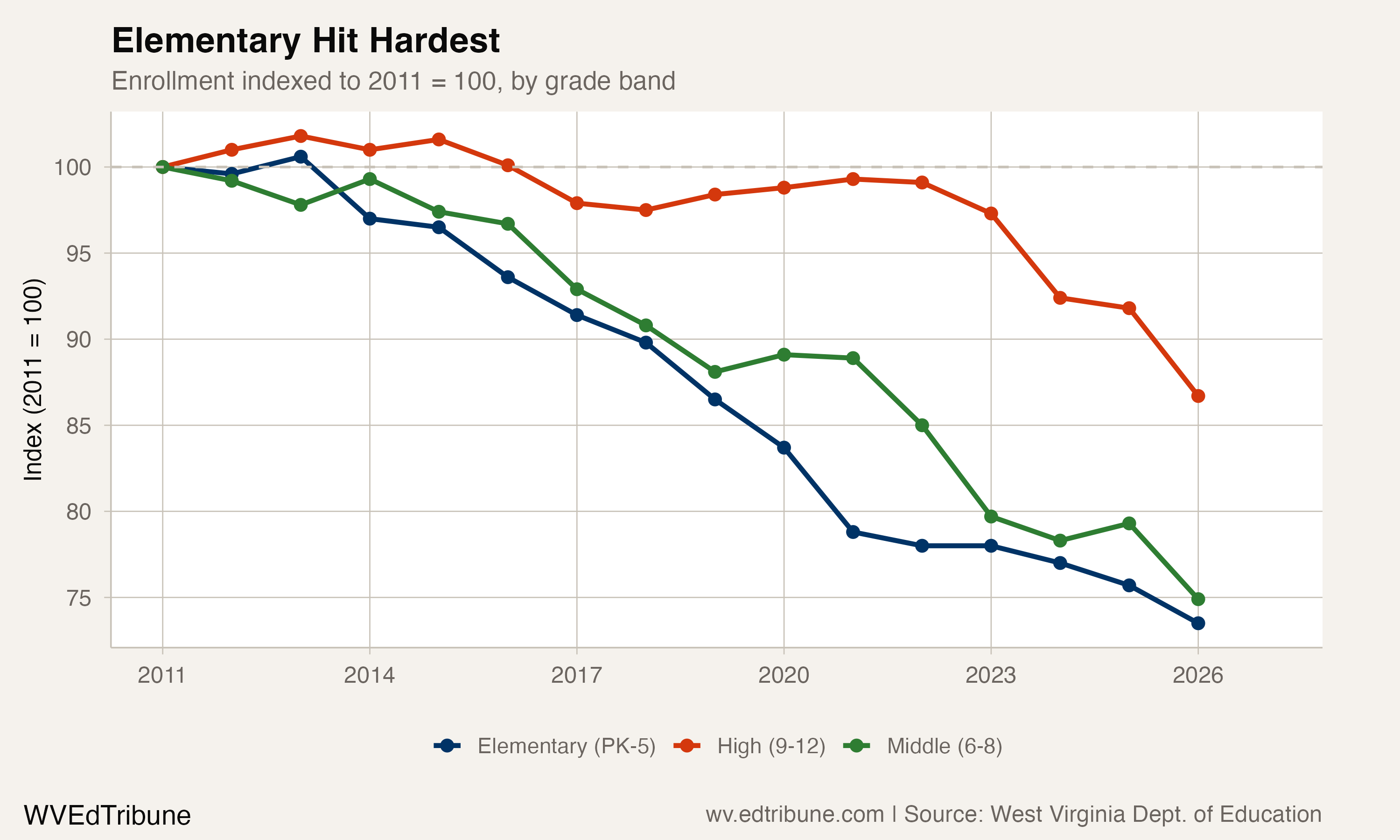 Grade band enrollment indexed to 2011