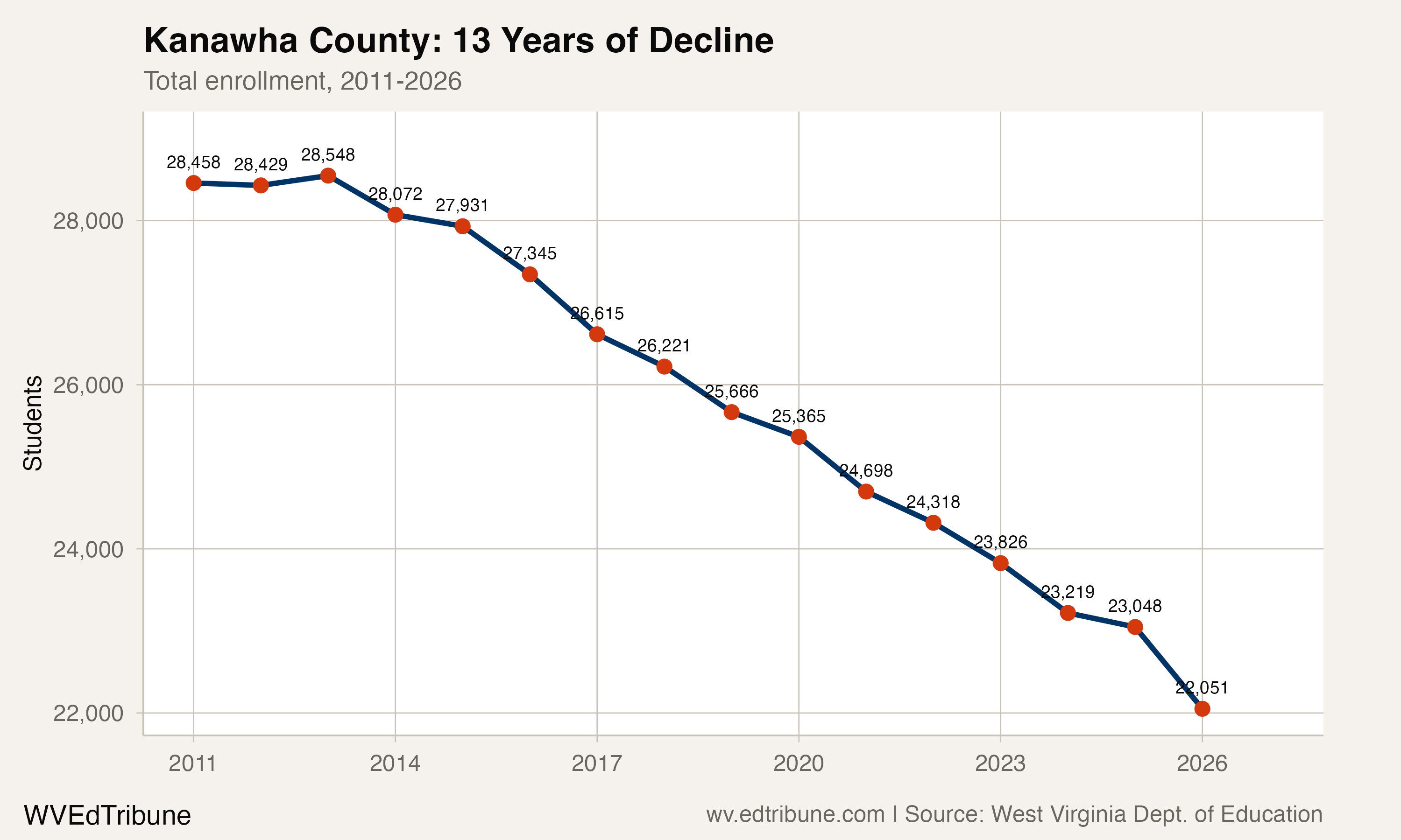 Kanawha County enrollment trend, 2011-2026