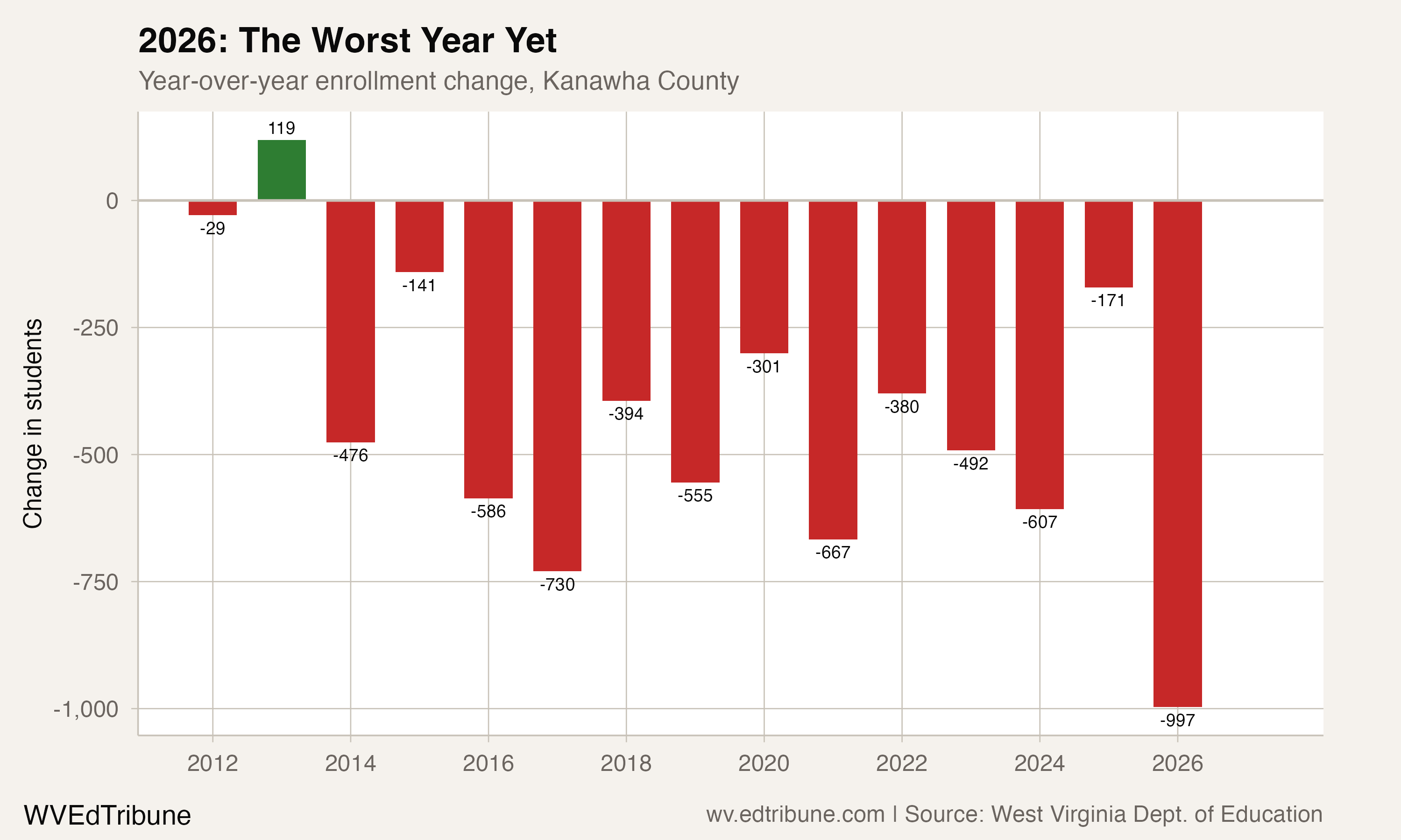 Year-over-year enrollment change