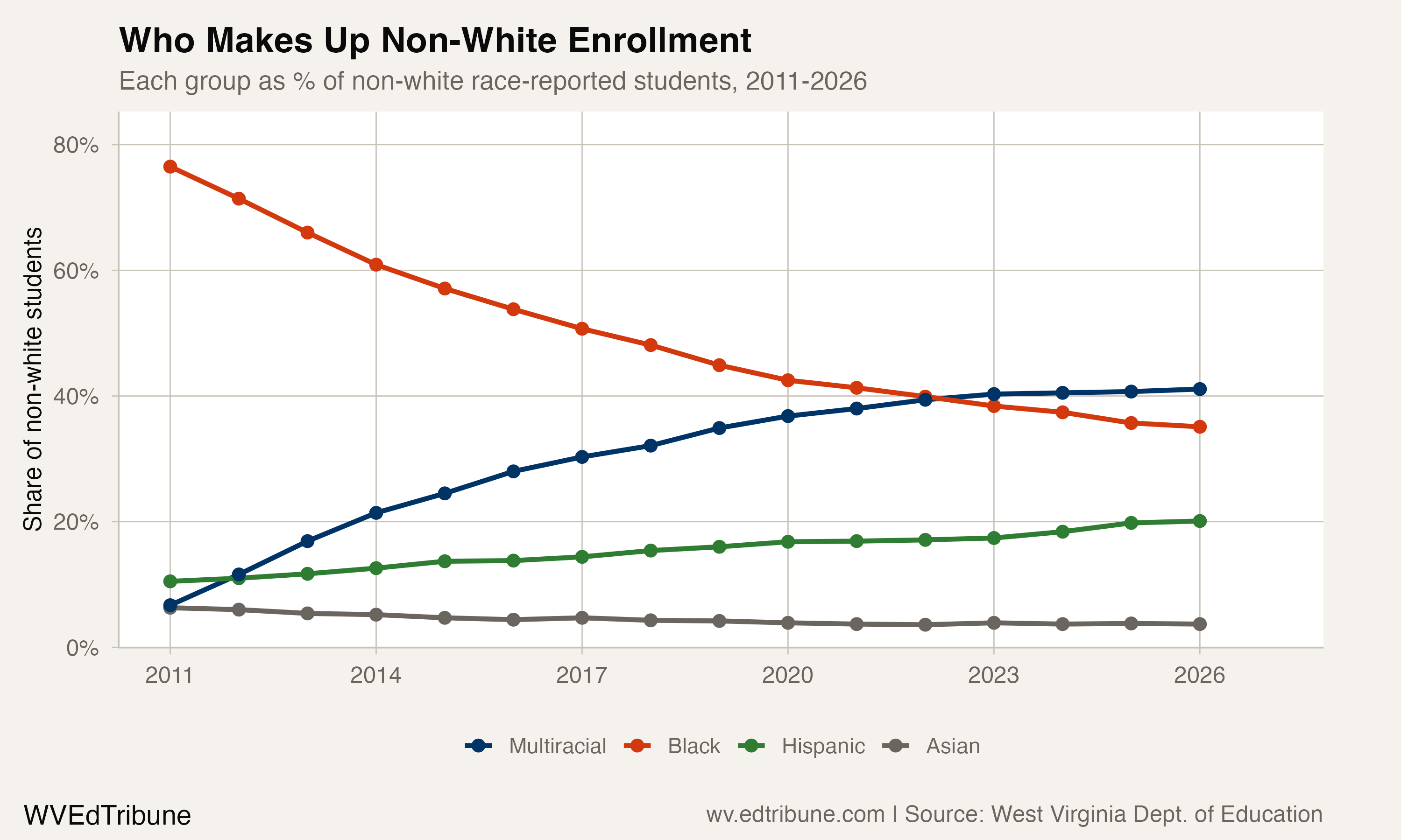 In 39 of 55 Counties, Multiracial Is Now the Largest Non-White Group