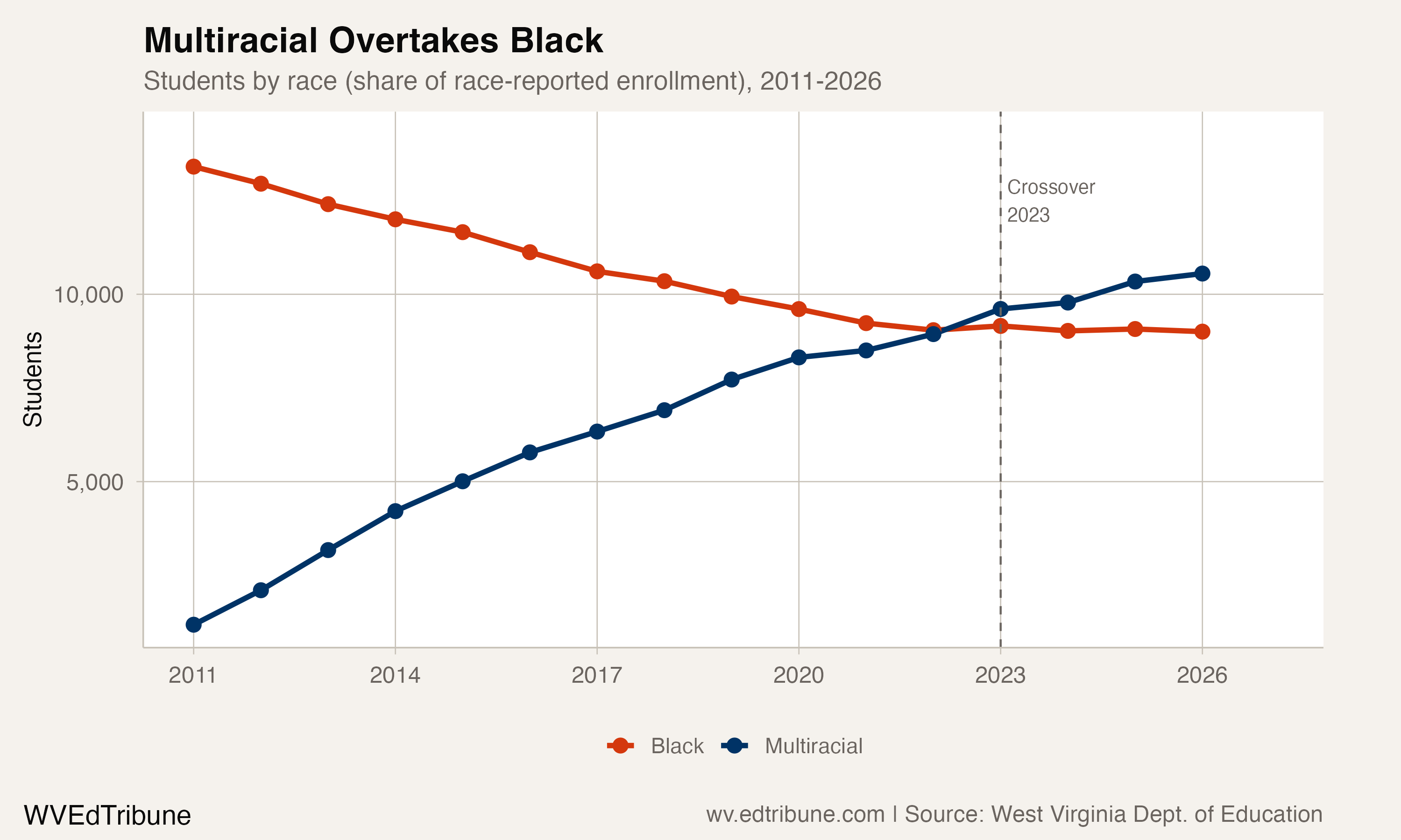 Multiracial students overtook Black enrollment in 2023 after steady convergence