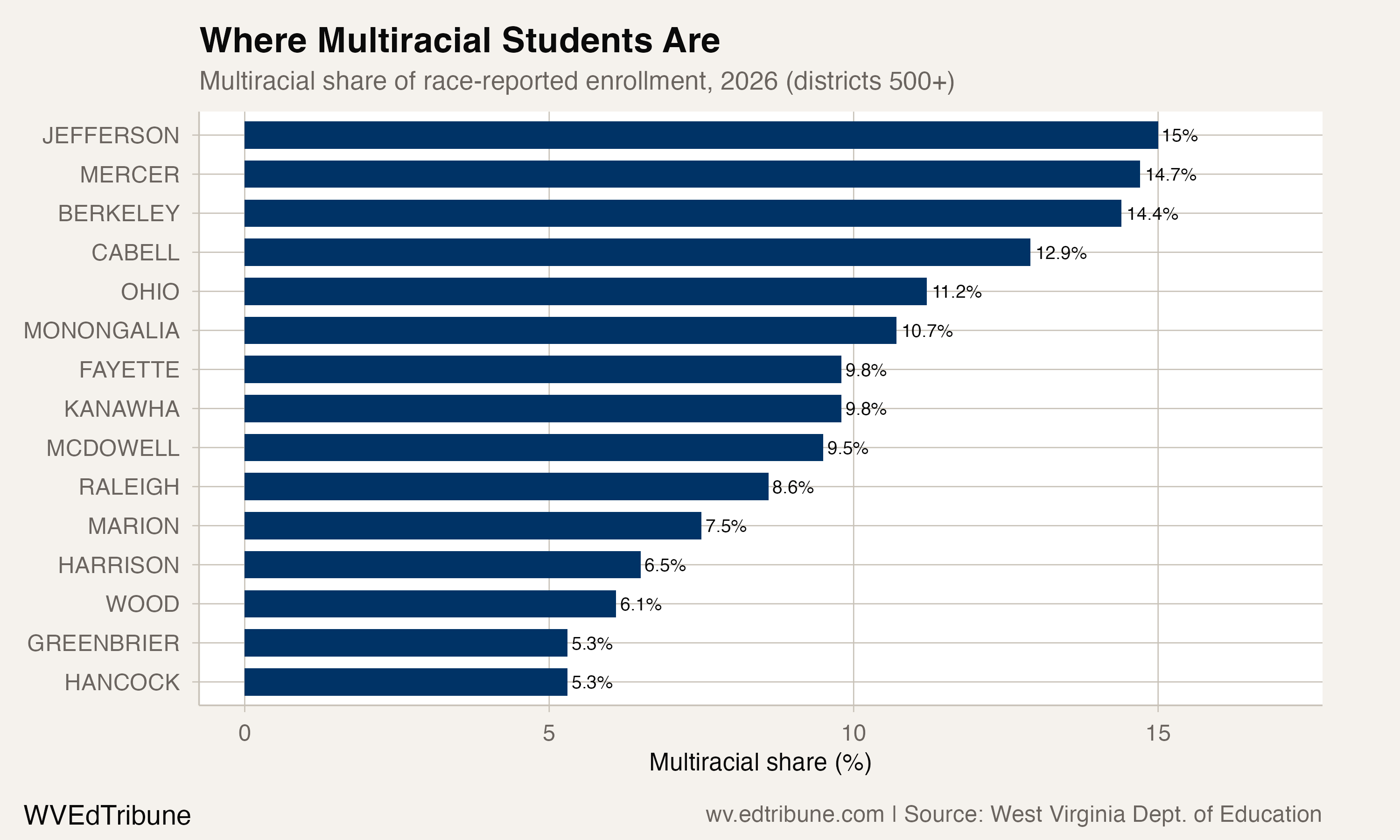 Jefferson, Mercer, and Berkeley counties have the highest multiracial shares