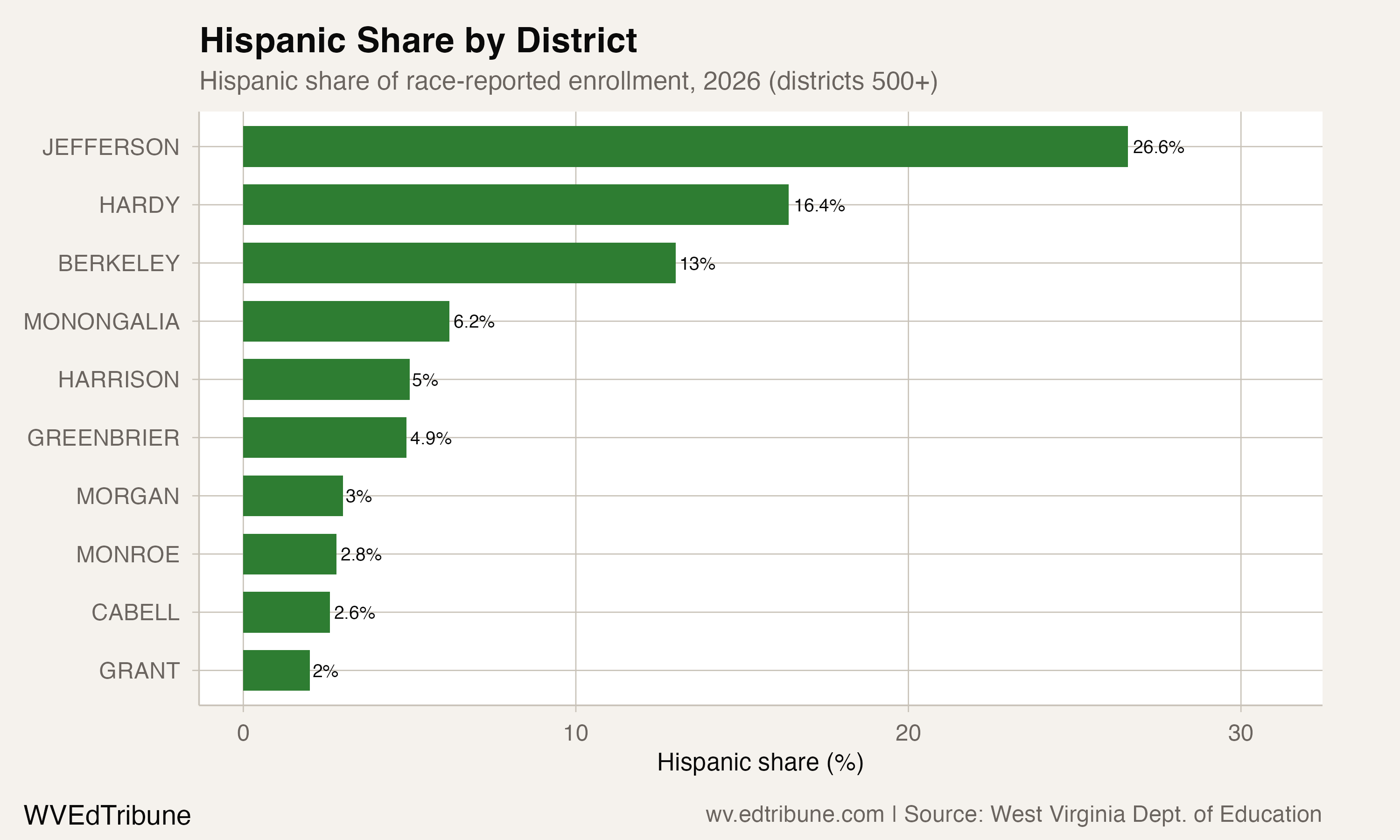 Hispanic enrollment is heavily concentrated in the Eastern Panhandle