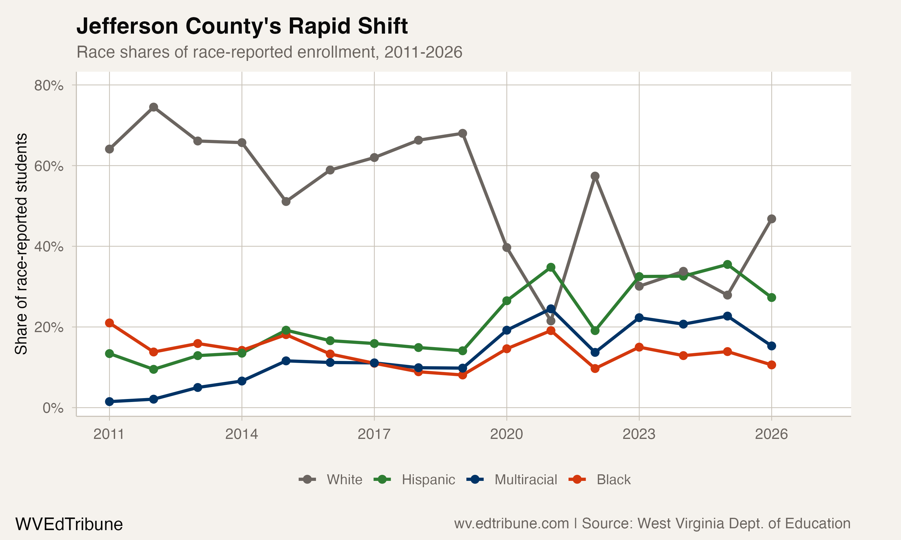 Jefferson County's white share fell from 63% to 46% in 15 years
