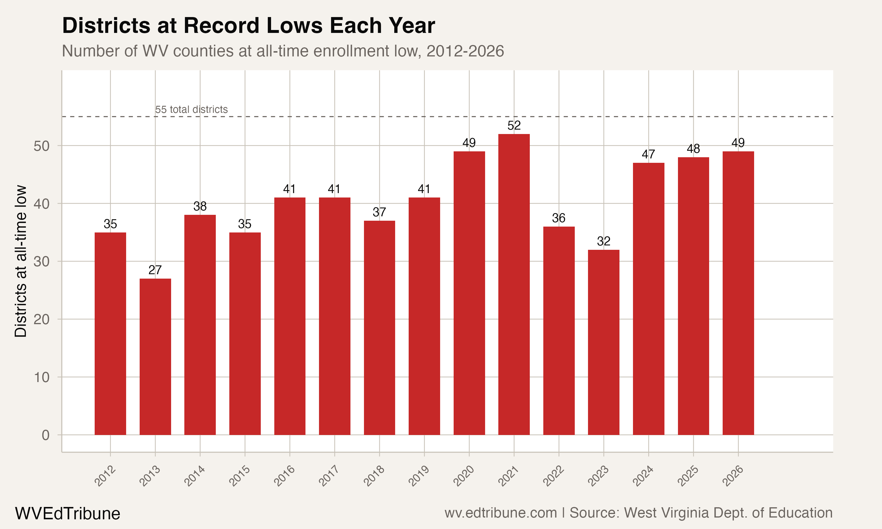 Forty-Nine of Fifty-Five at All-Time Lows