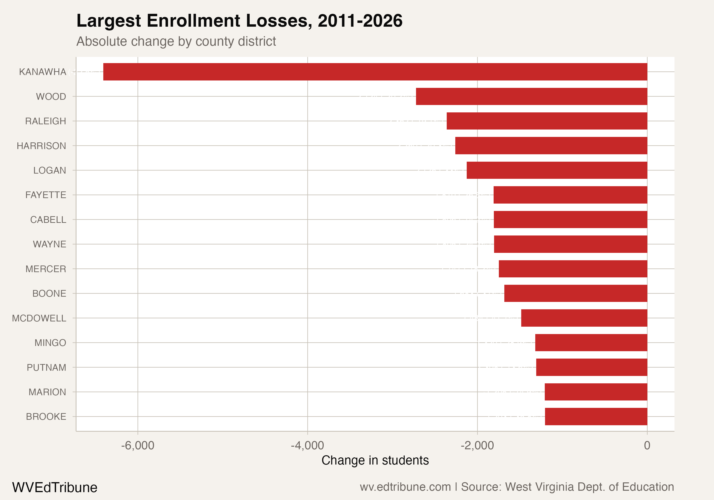 Largest enrollment losses by county