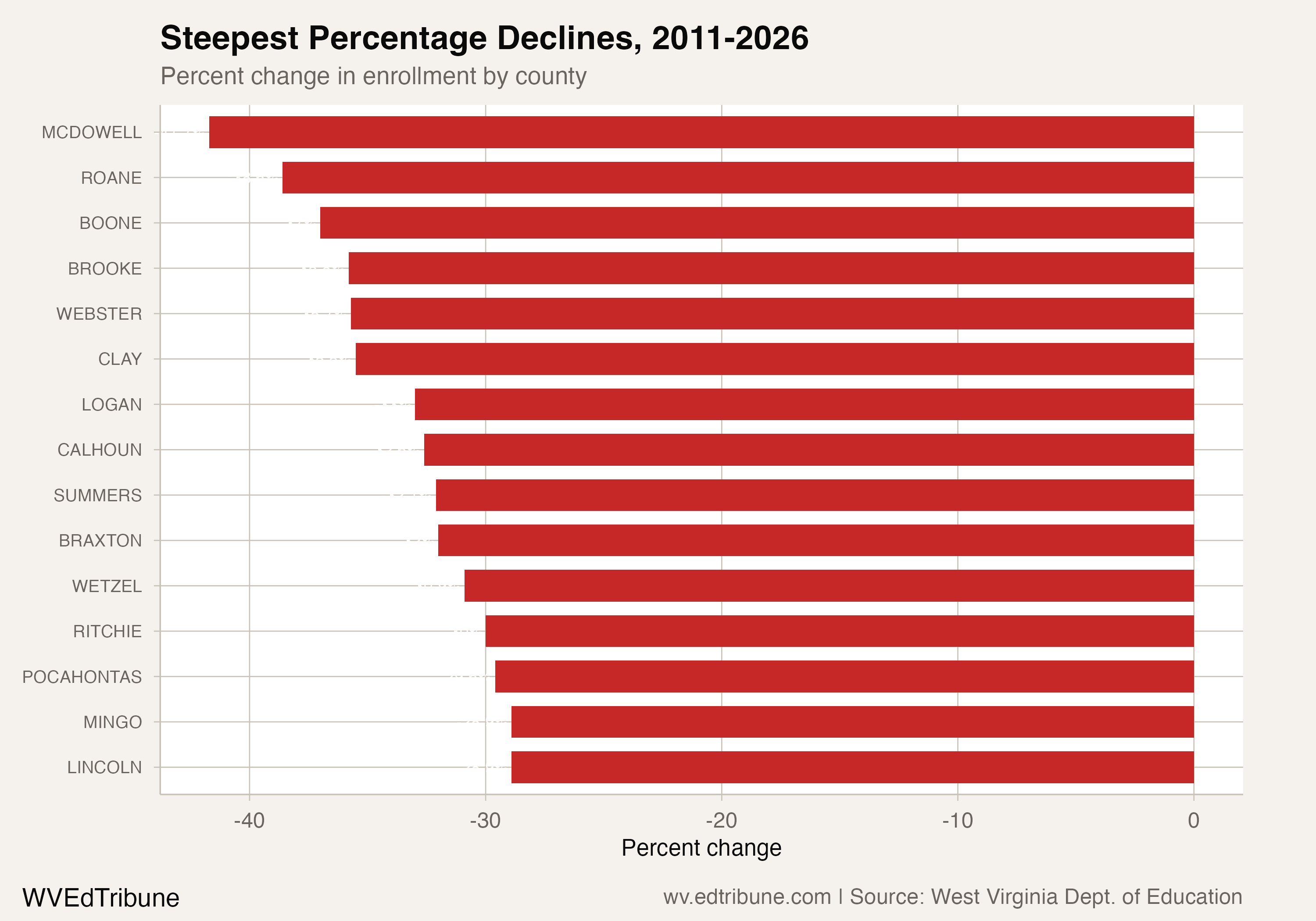 Steepest percentage declines by county
