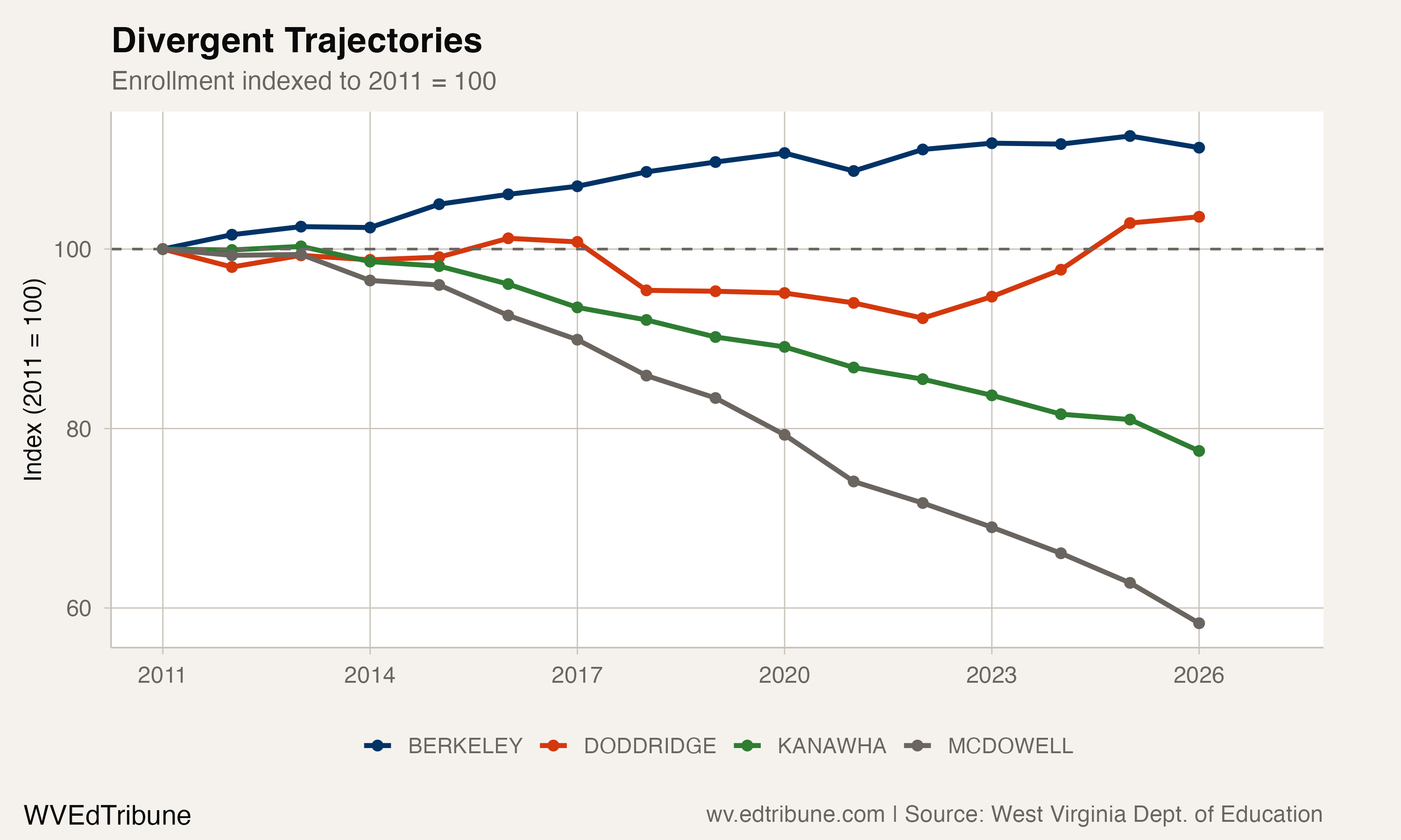 Indexed enrollment trajectories for four counties