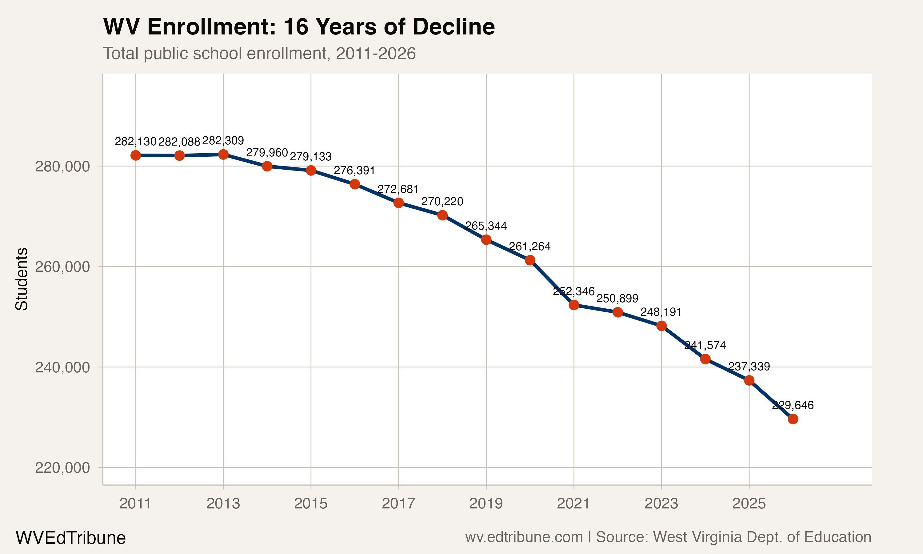 WV enrollment trend, 2011-2026