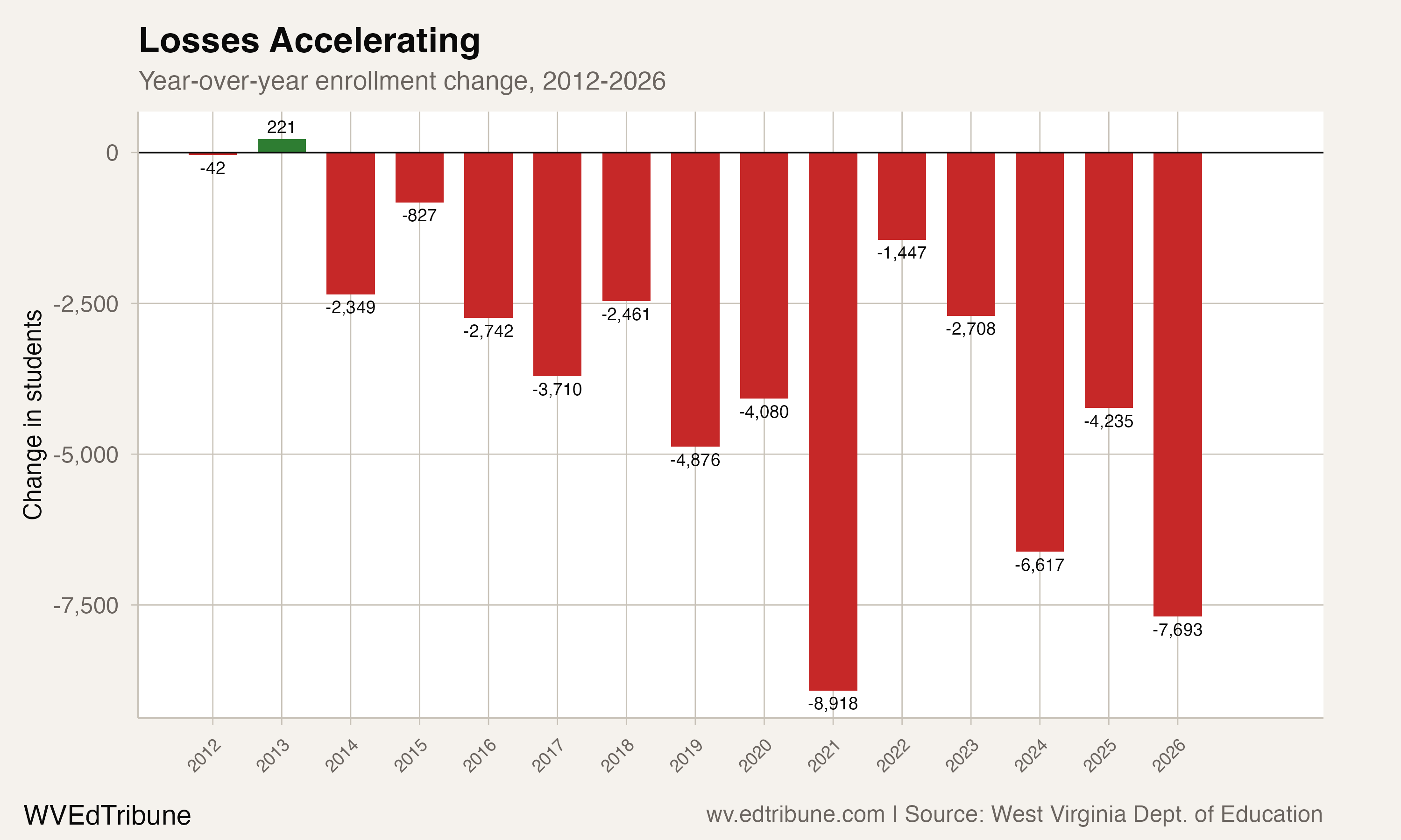 Year-over-year enrollment changes