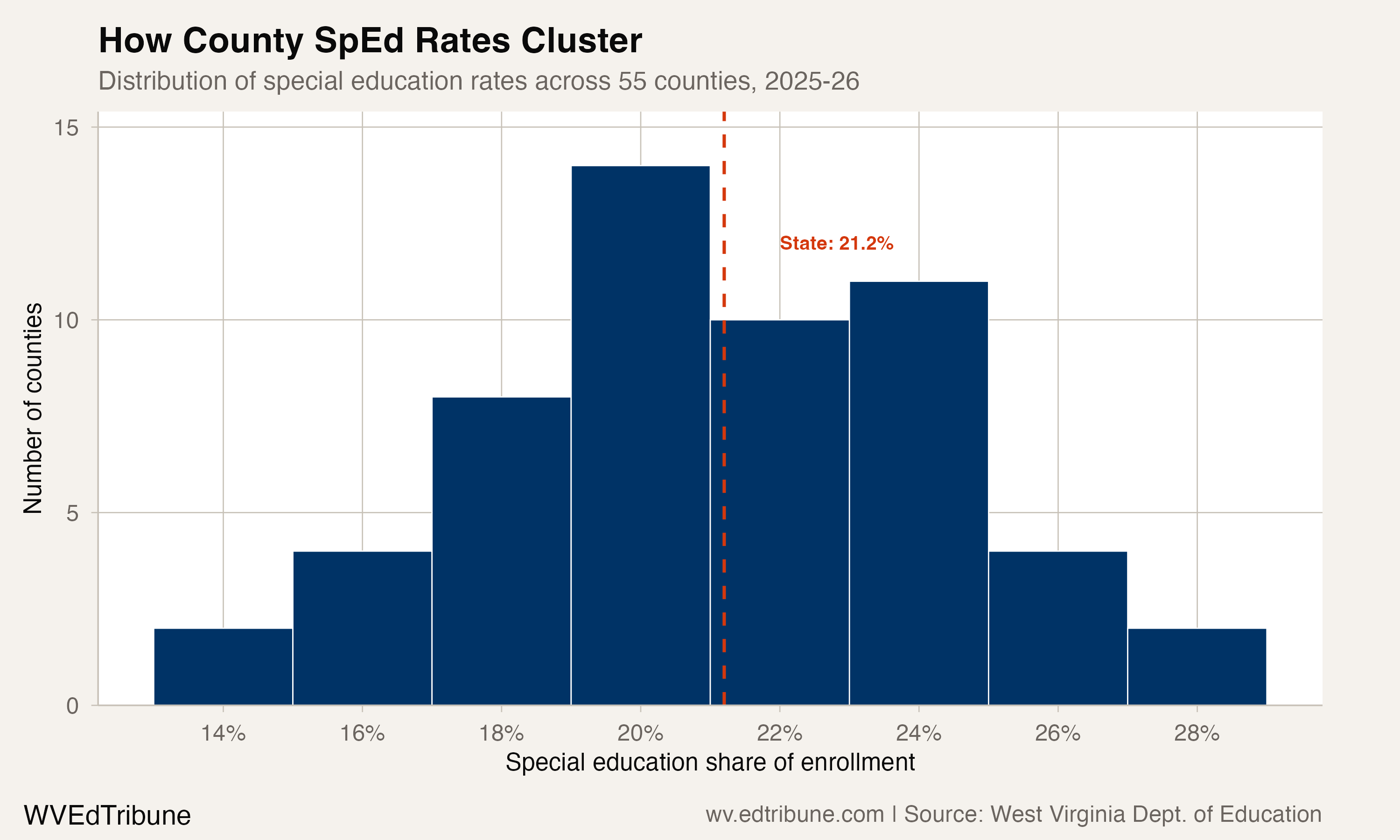 How County SpEd Rates Cluster