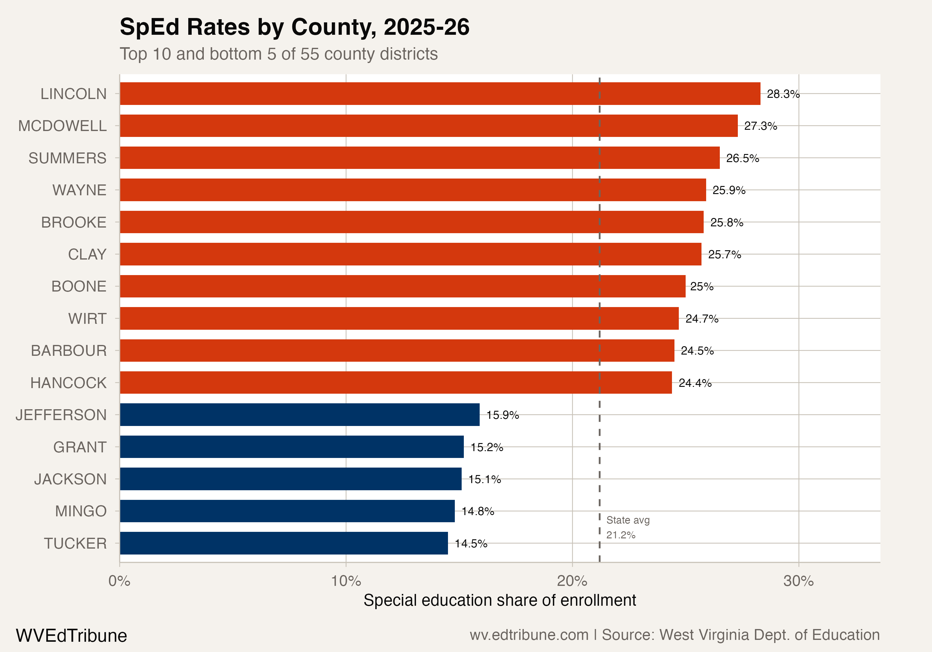 SpEd Rates by County, 2025-26