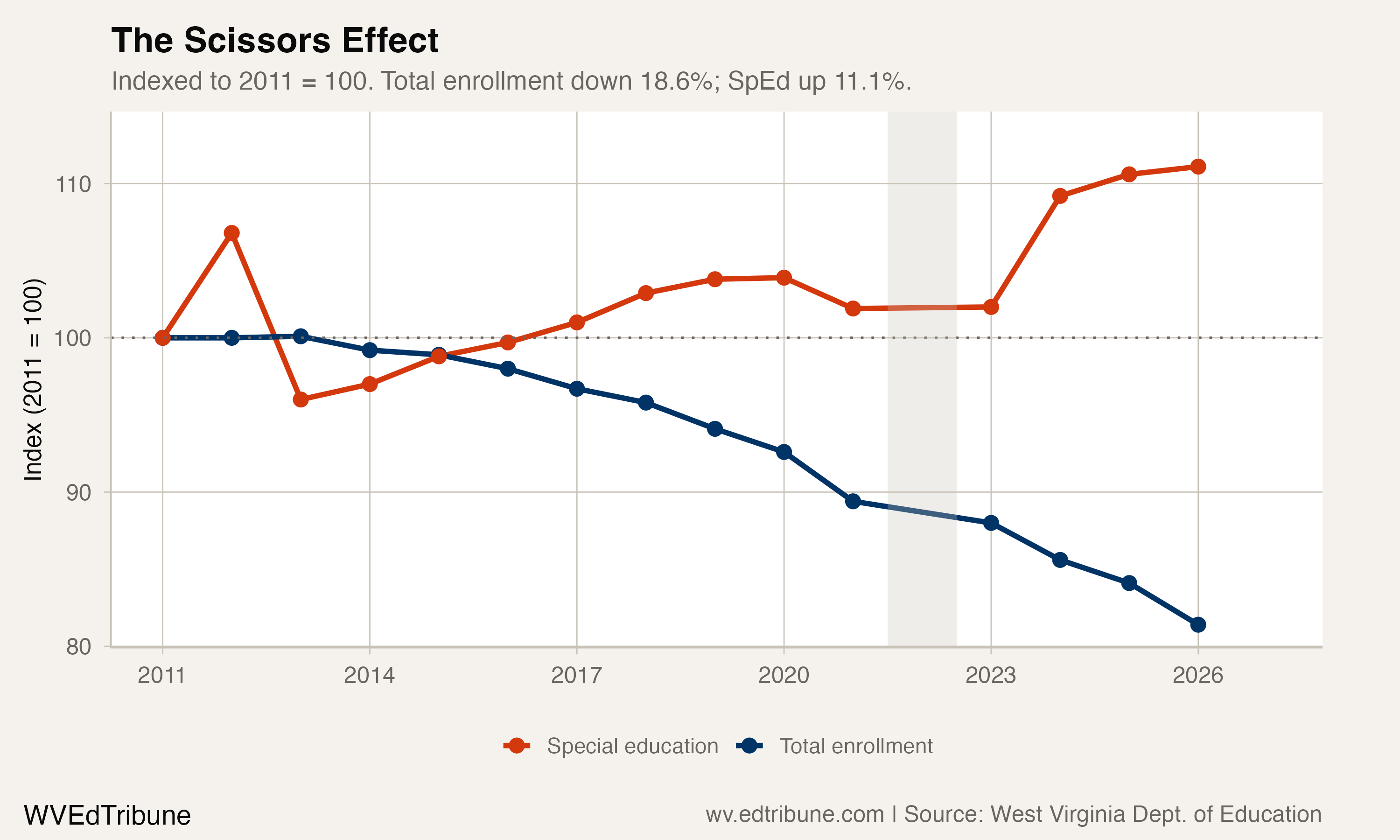 One in Five WV Students Now Receives Special Education