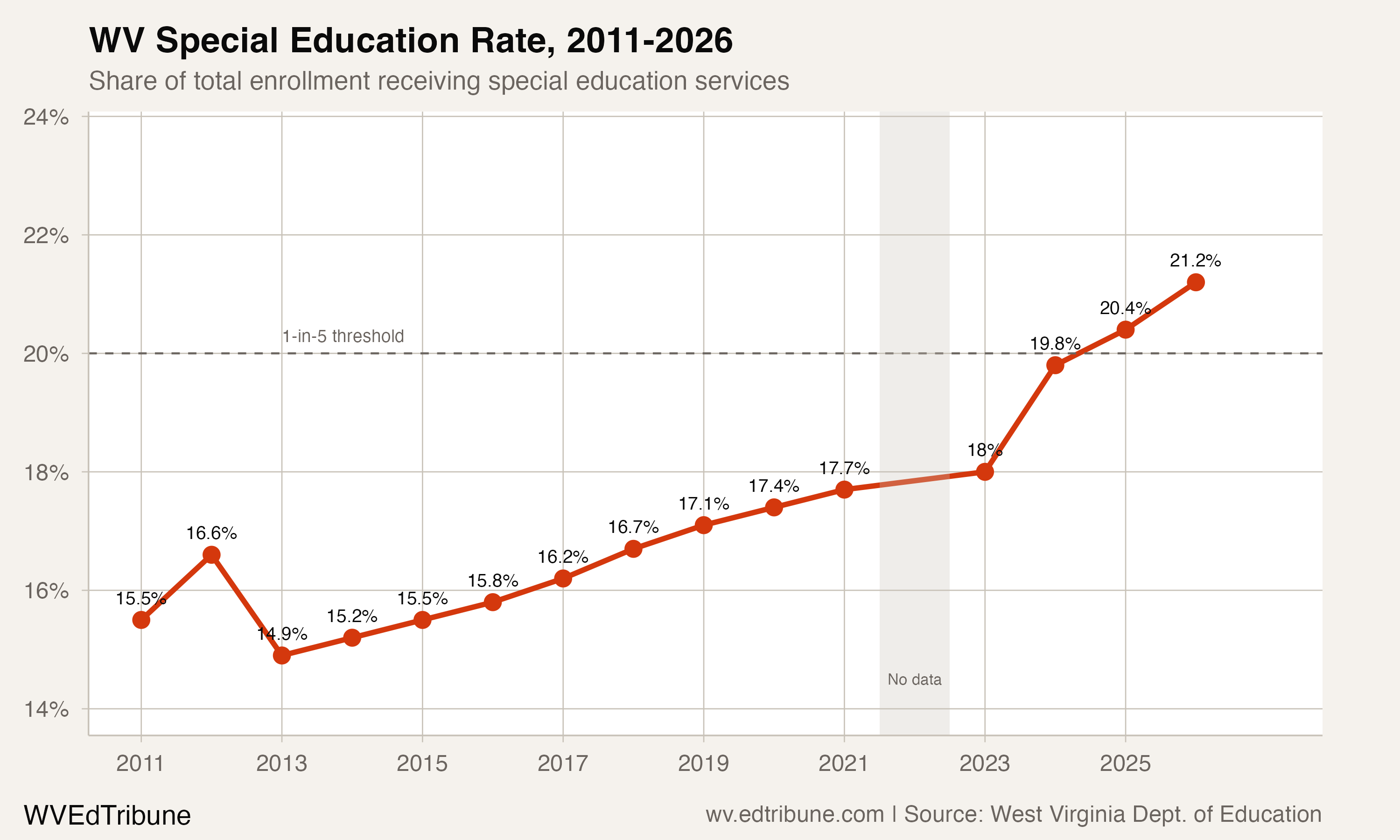 WV Special Education Rate, 2011-2026