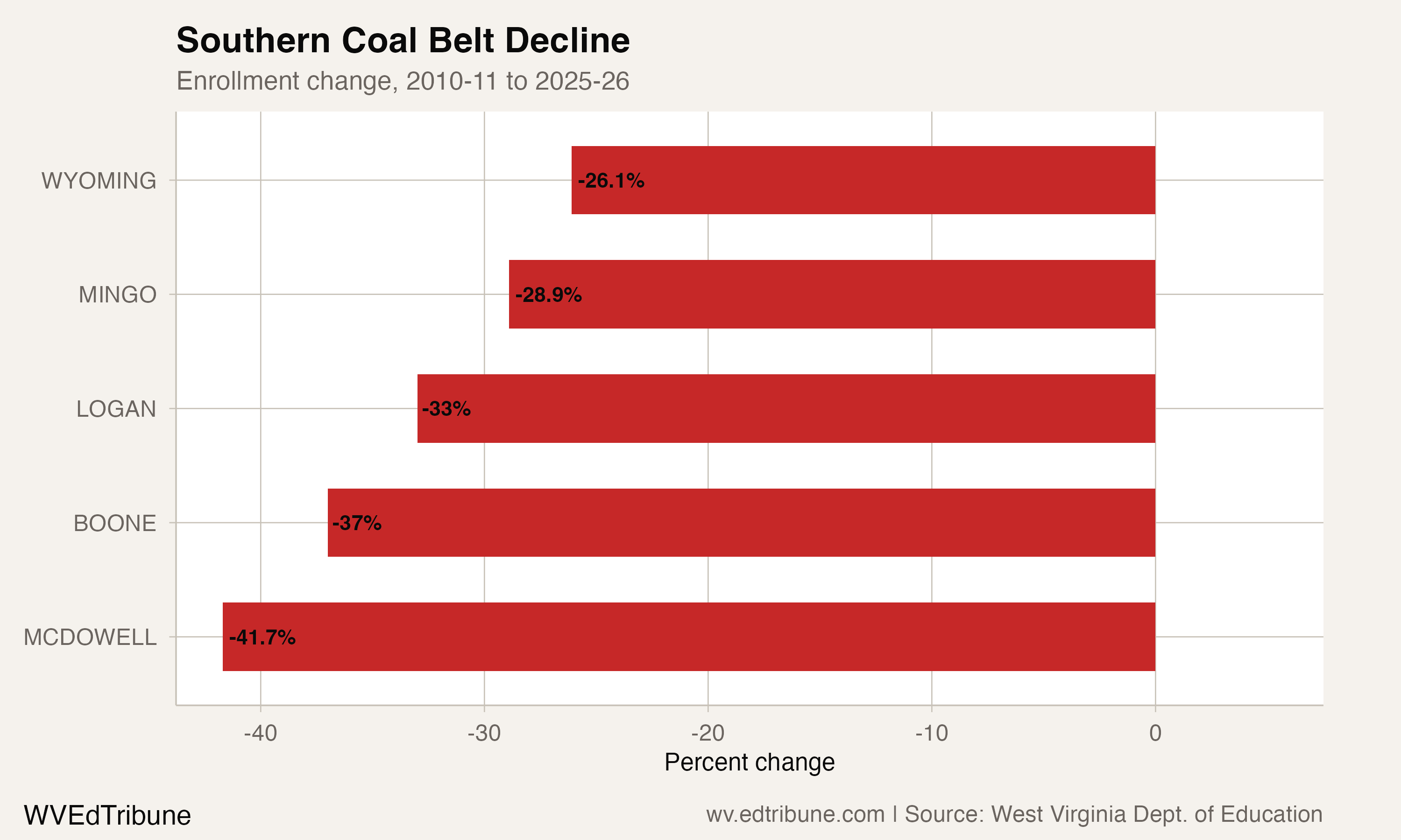 McDowell County has lost 42% of its students