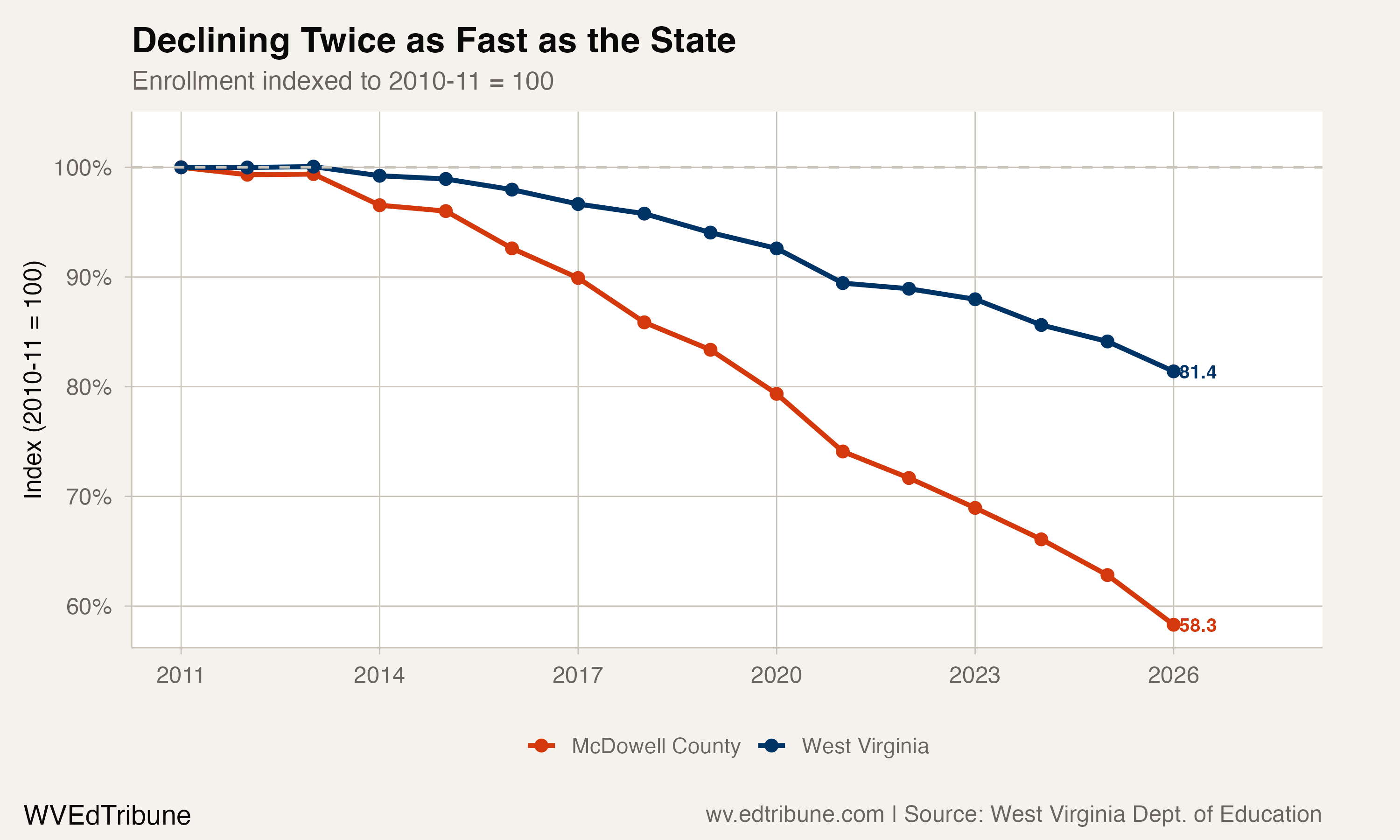 Indexed enrollment comparison