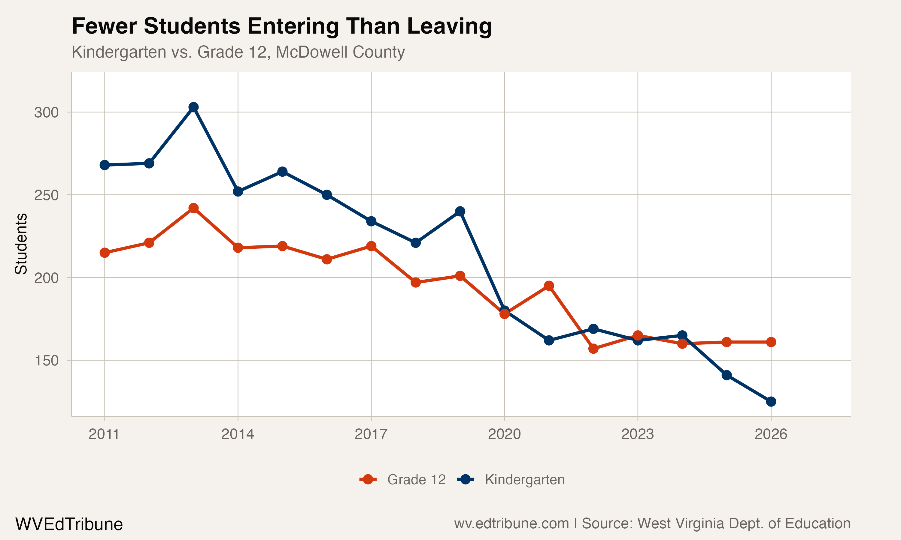 Kindergarten vs. Grade 12 enrollment