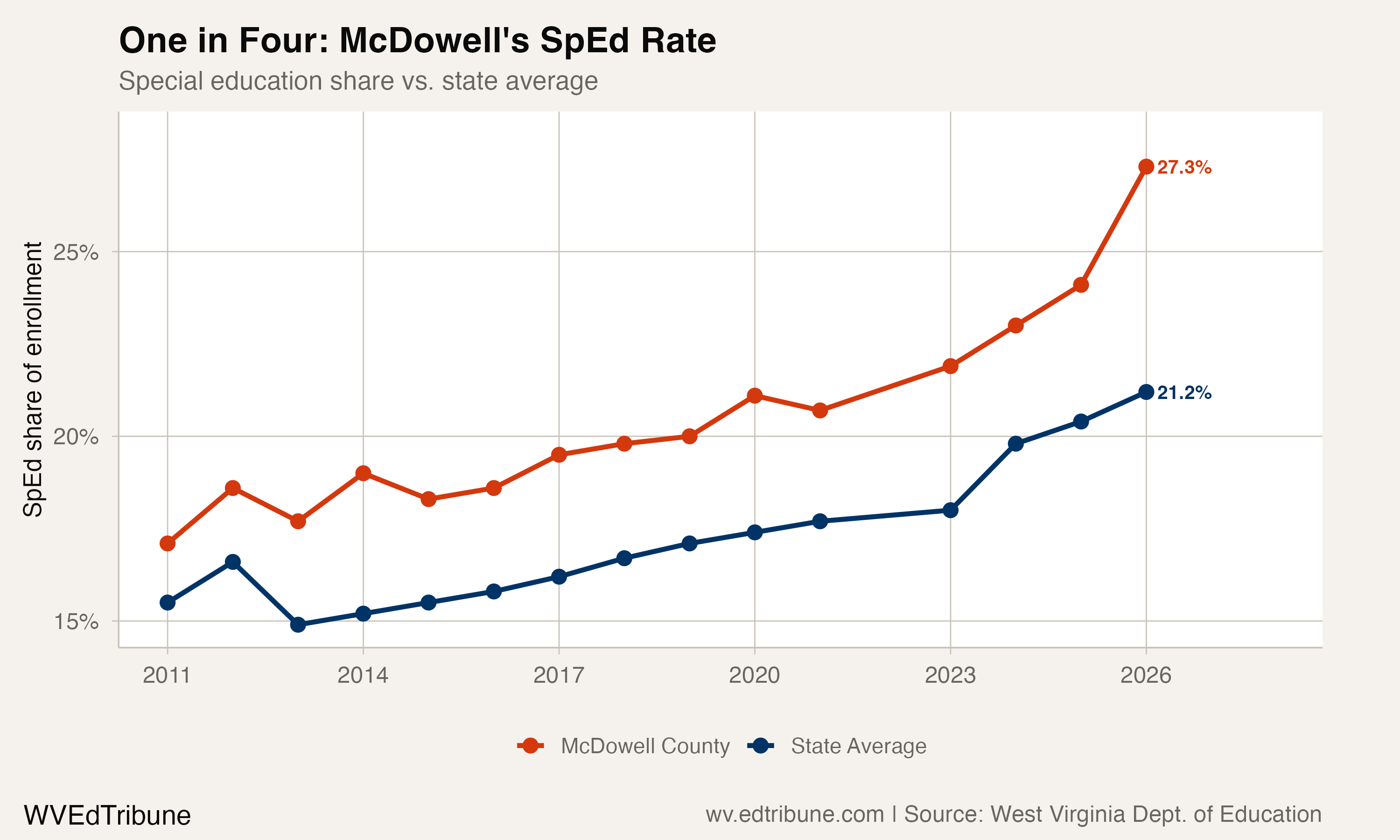 Special education rate comparison