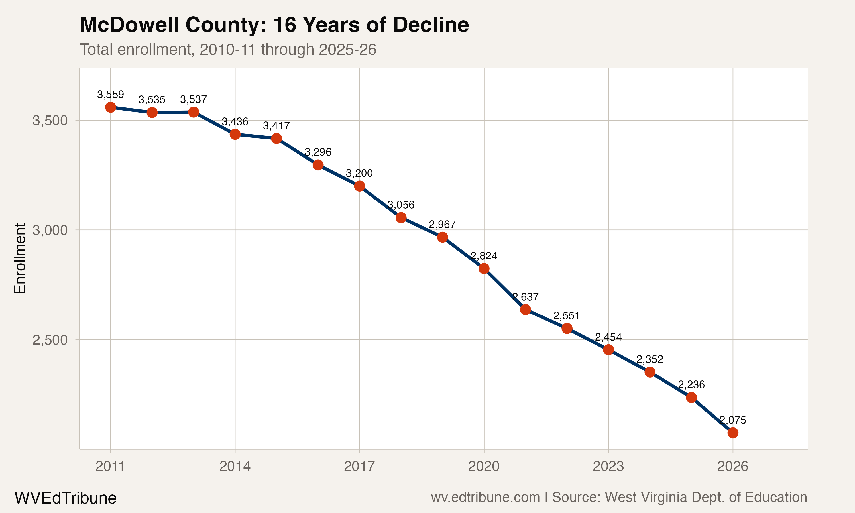 McDowell County enrollment trend