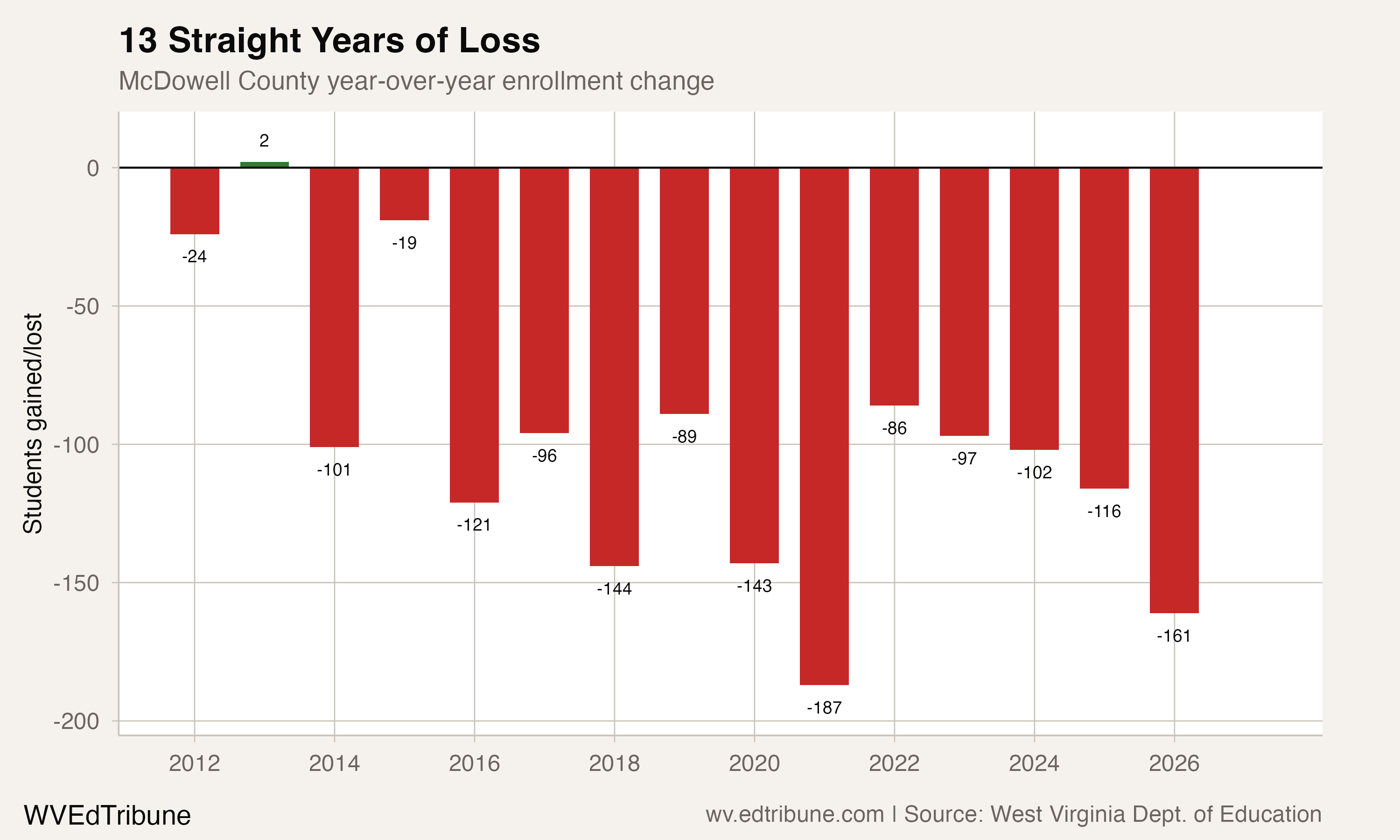 Year-over-year enrollment change