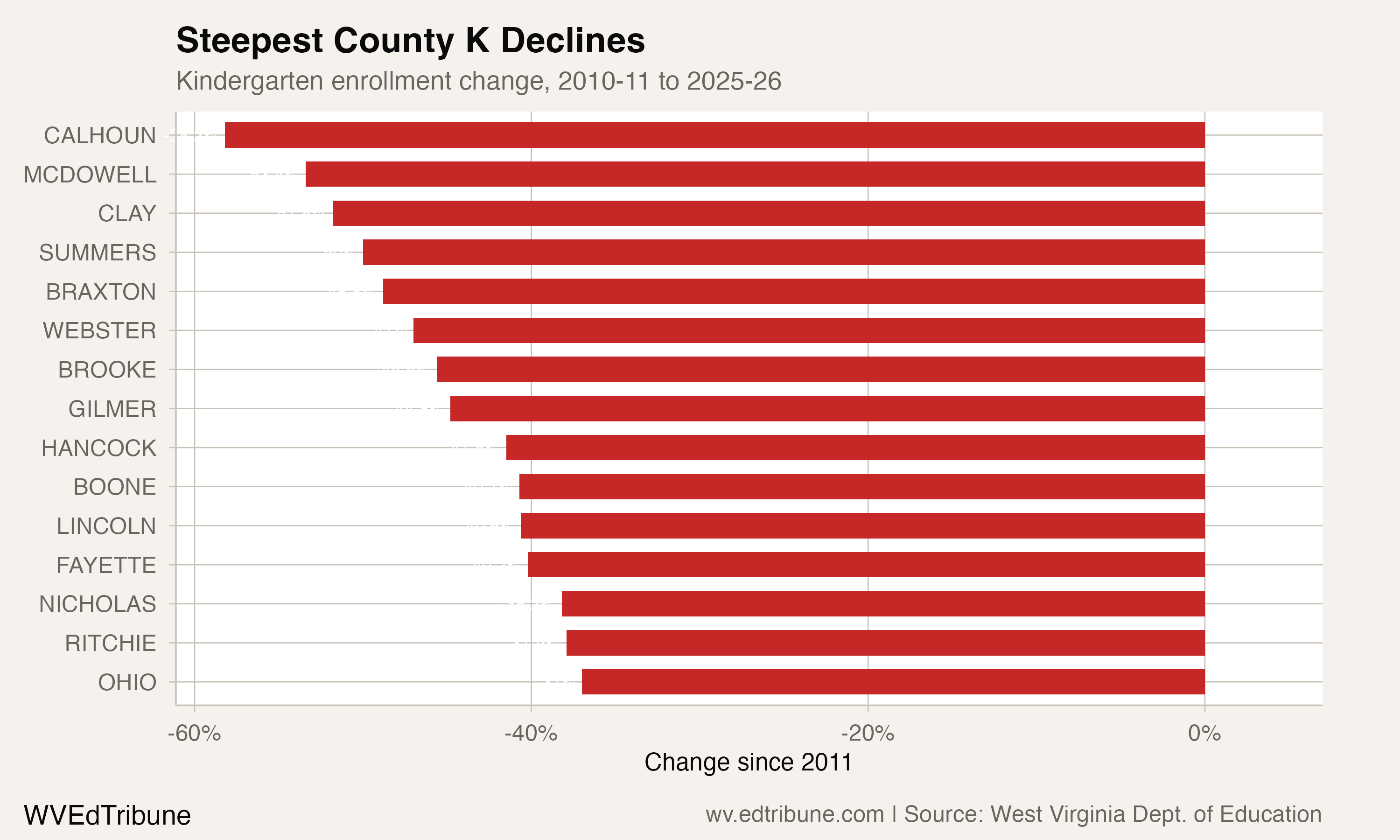 County-level kindergarten declines, steepest at top