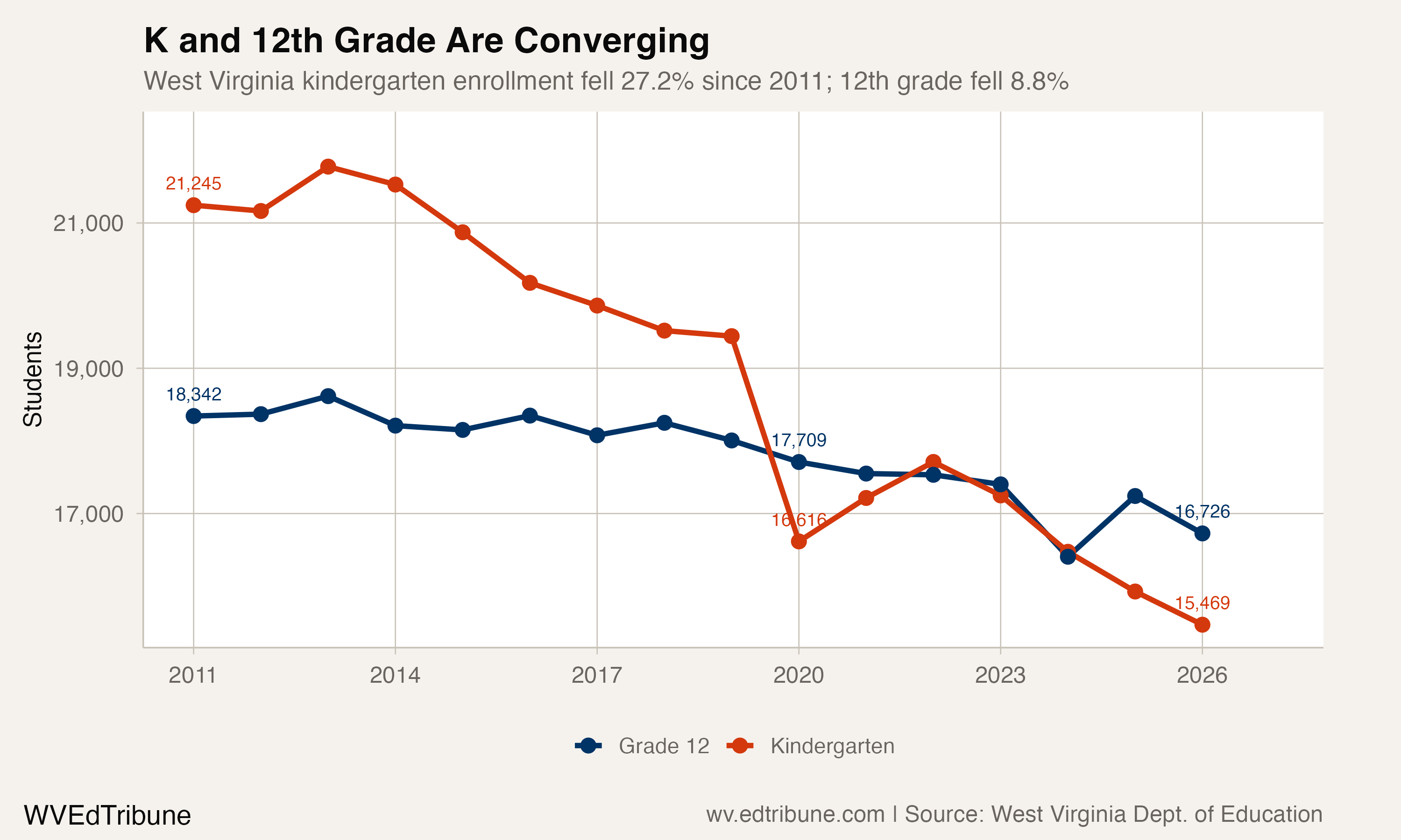 K and 12th grade enrollment diverging since 2011
