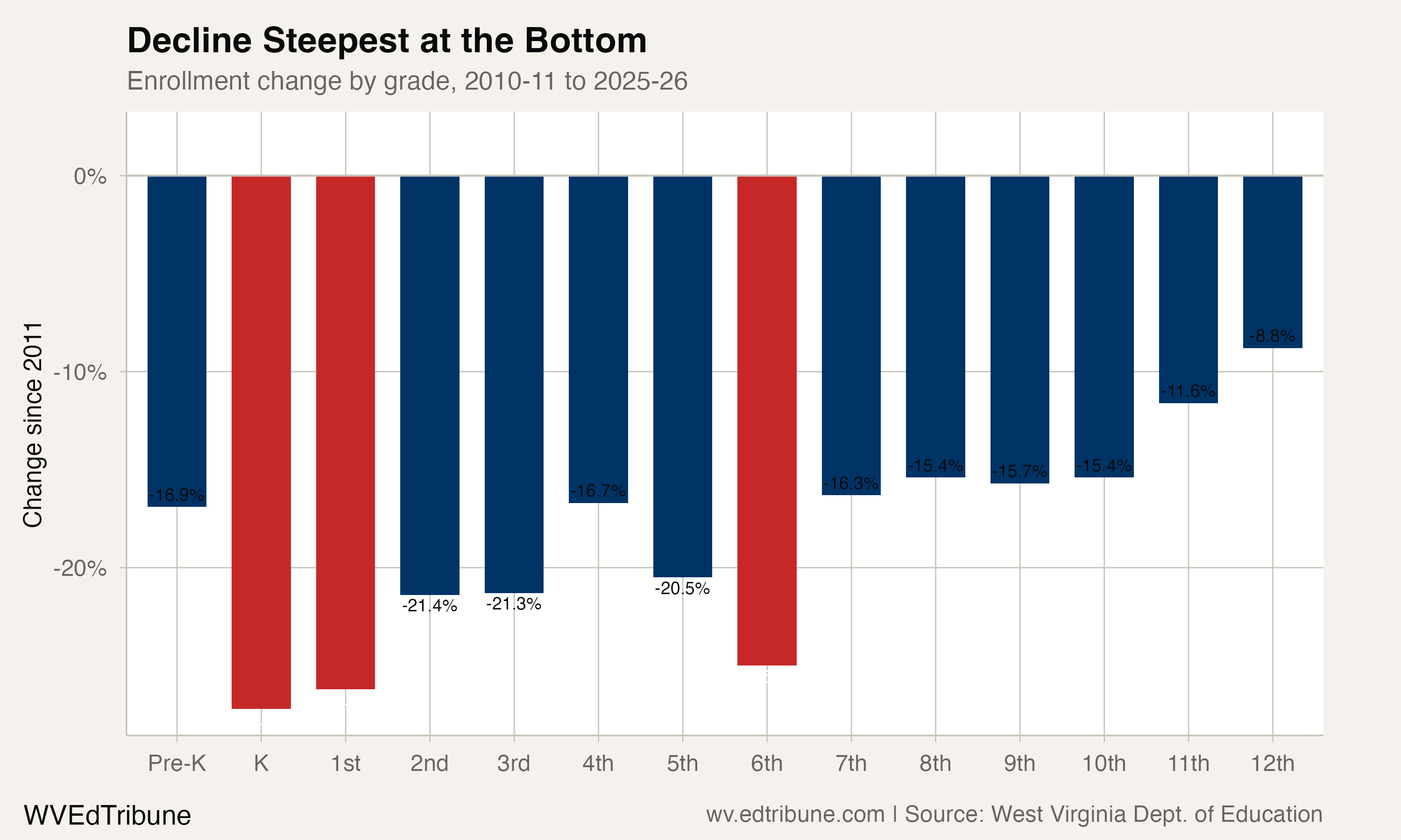 Grade-level enrollment changes showing steepest declines at lowest grades