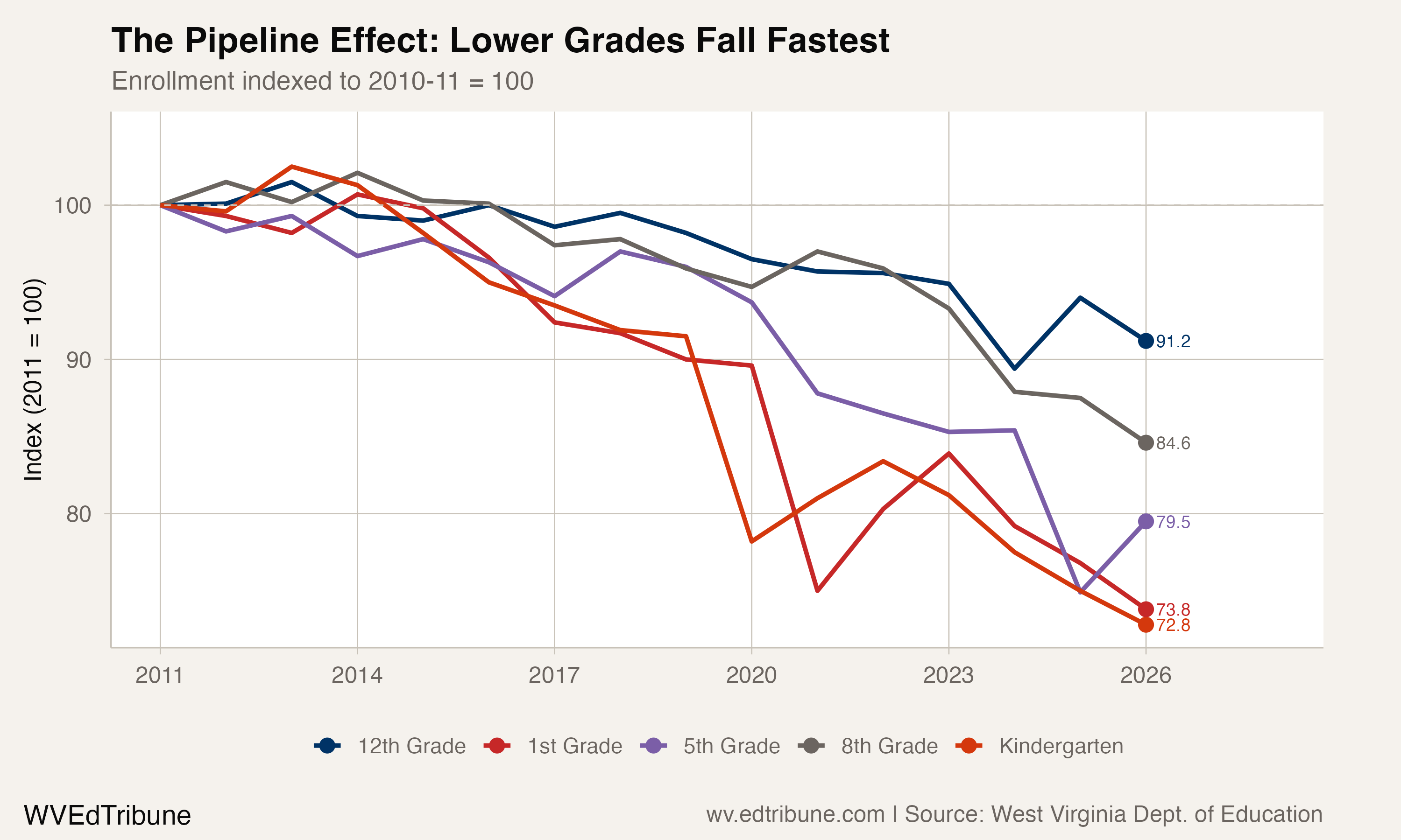 Indexed enrollment by grade showing lower grades falling fastest