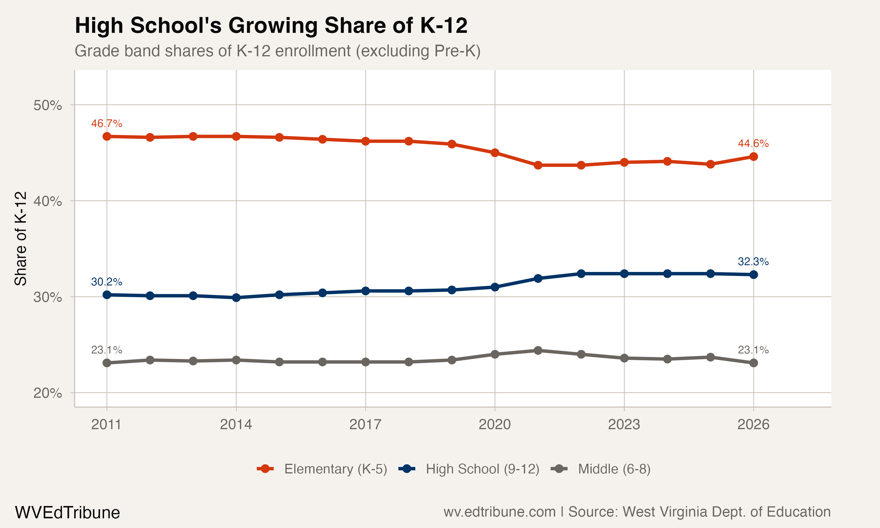 West Virginia's Kindergarten Classes Have Shrunk 27% Since 2011