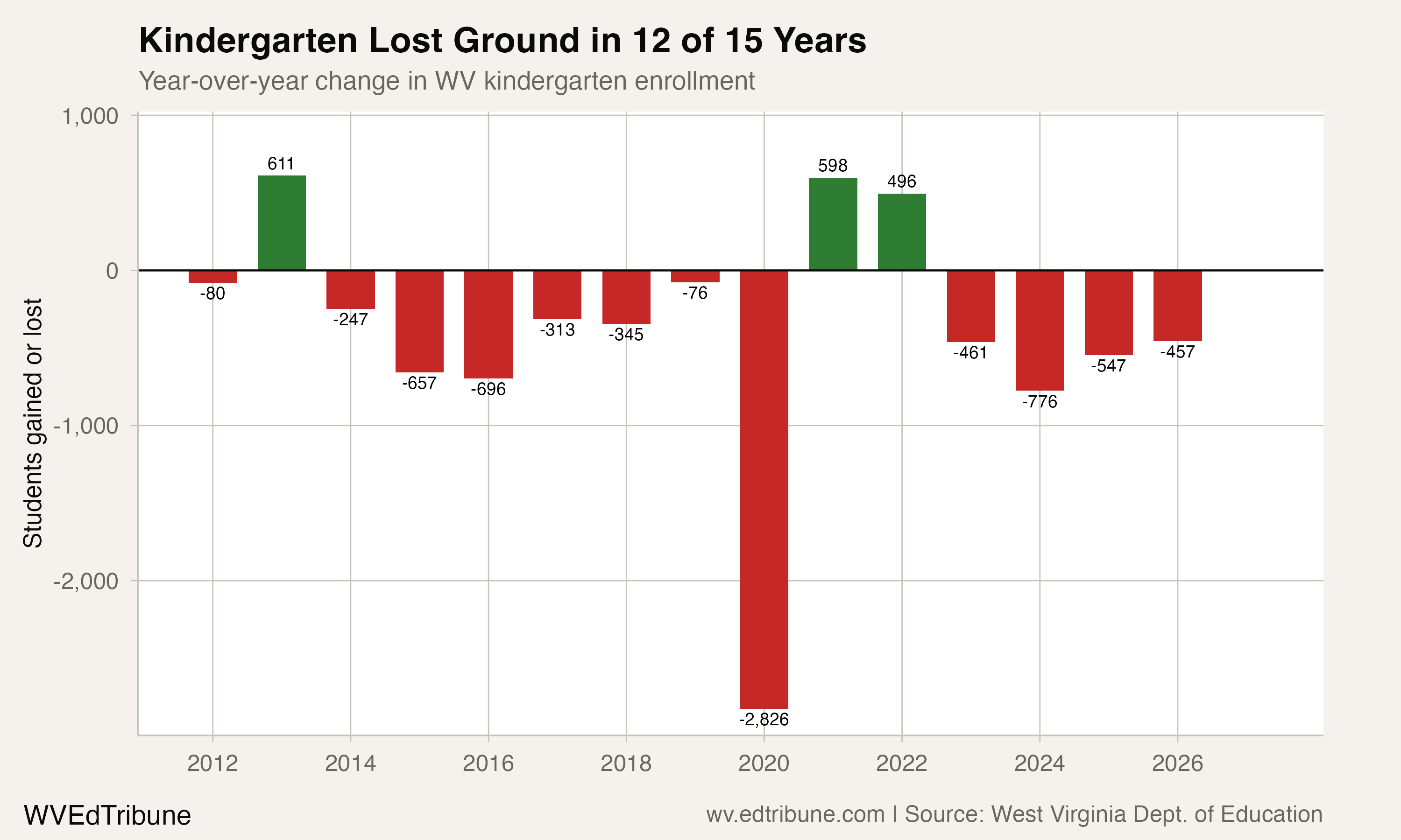 Year-over-year kindergarten changes showing losses in 12 of 15 years