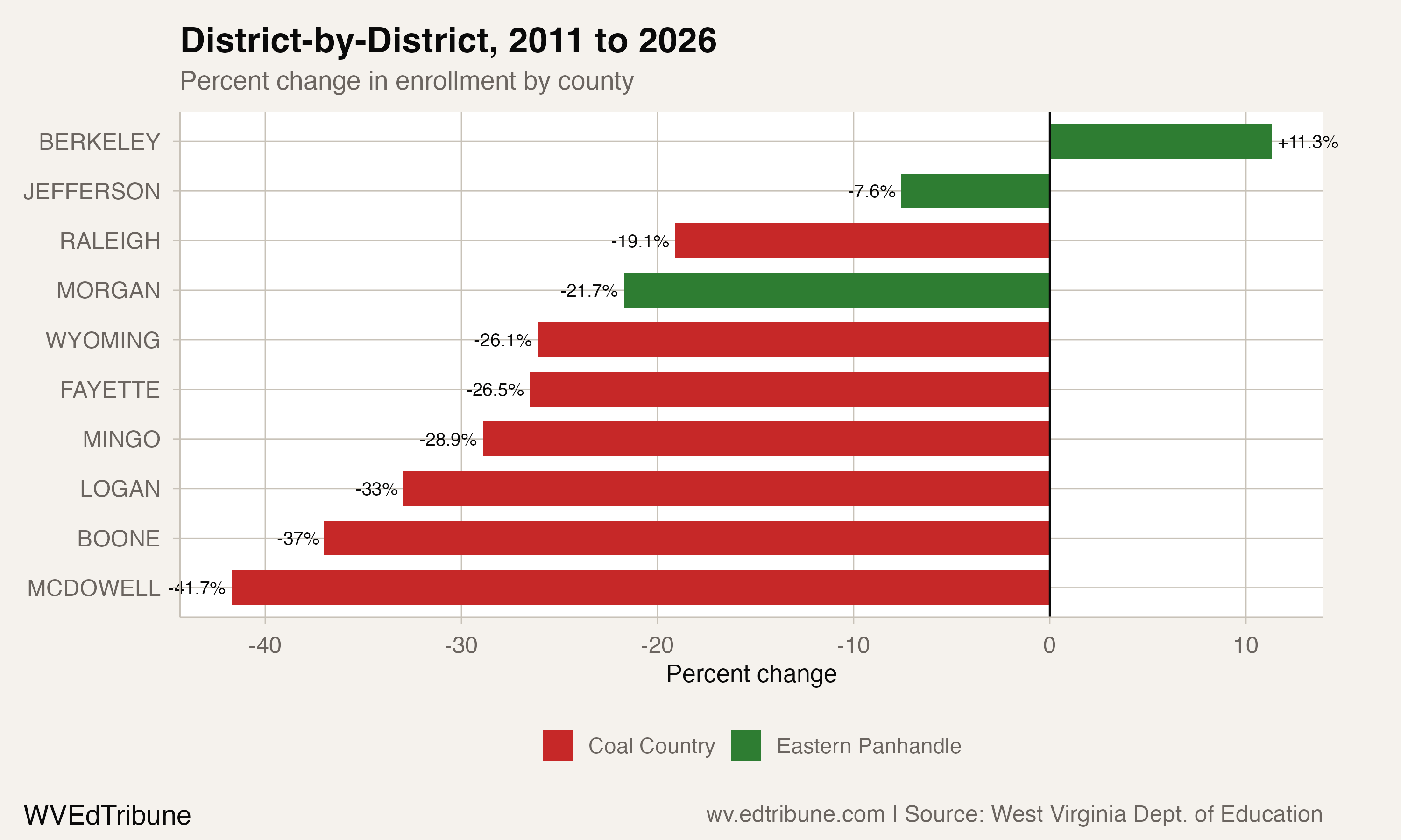 District-by-District, 2011 to 2026
