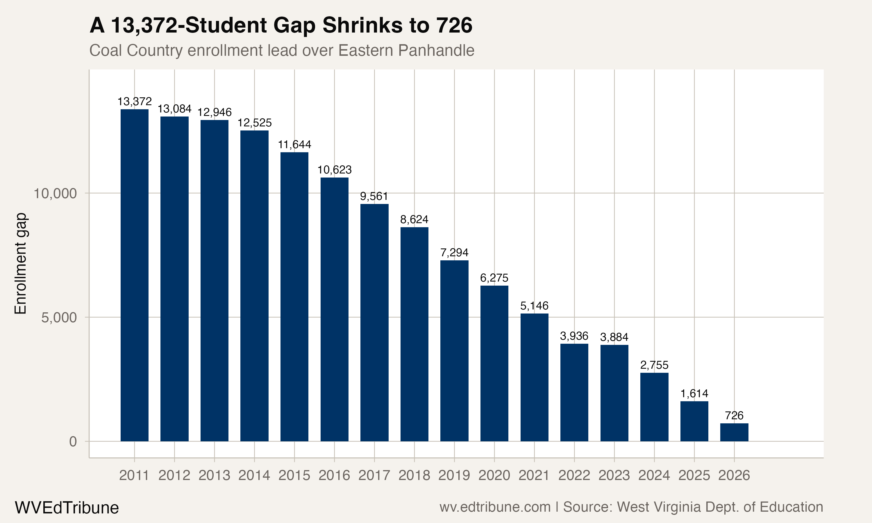 A 13,000-Student Gap Shrinks to 726