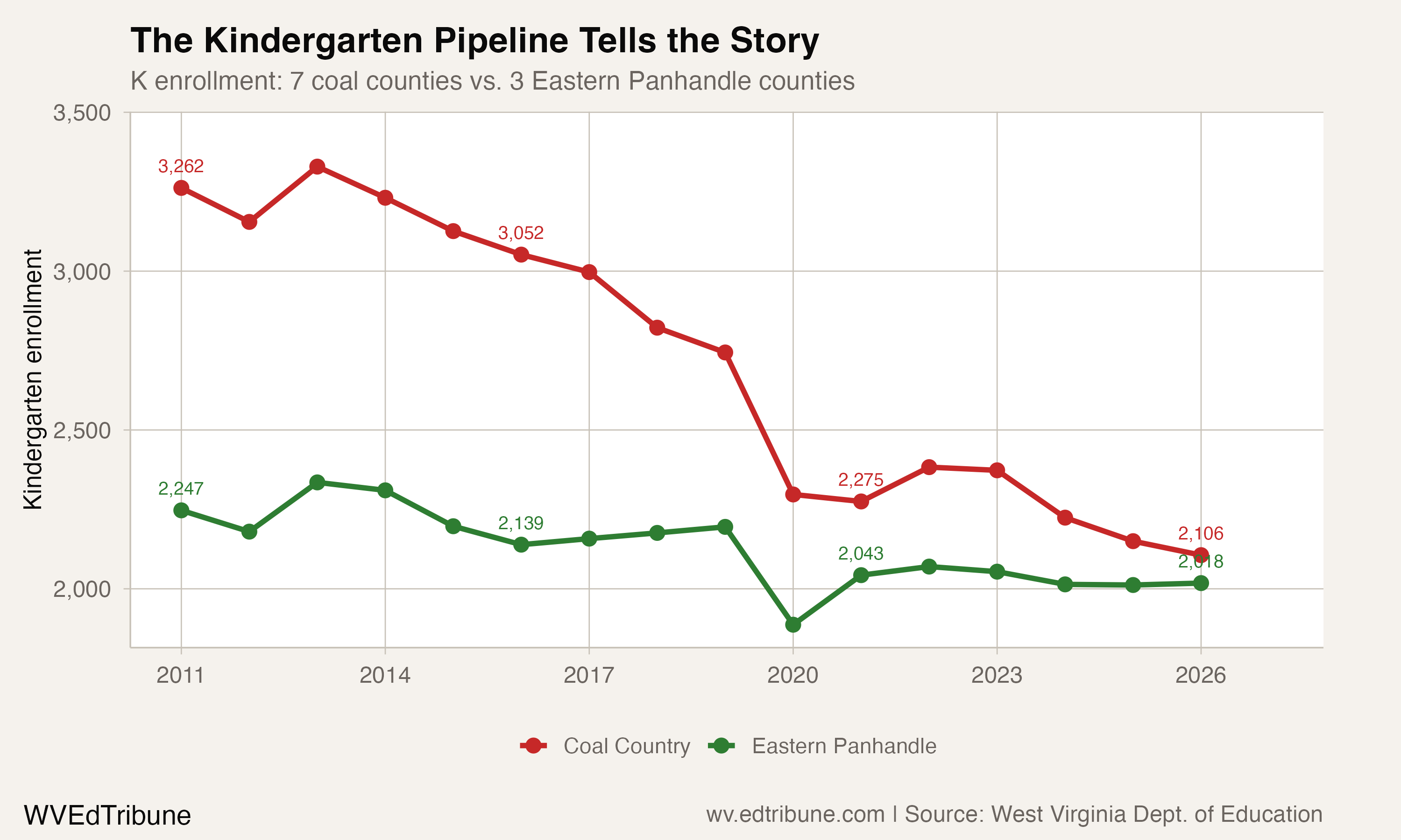 The Kindergarten Pipeline Tells the Story